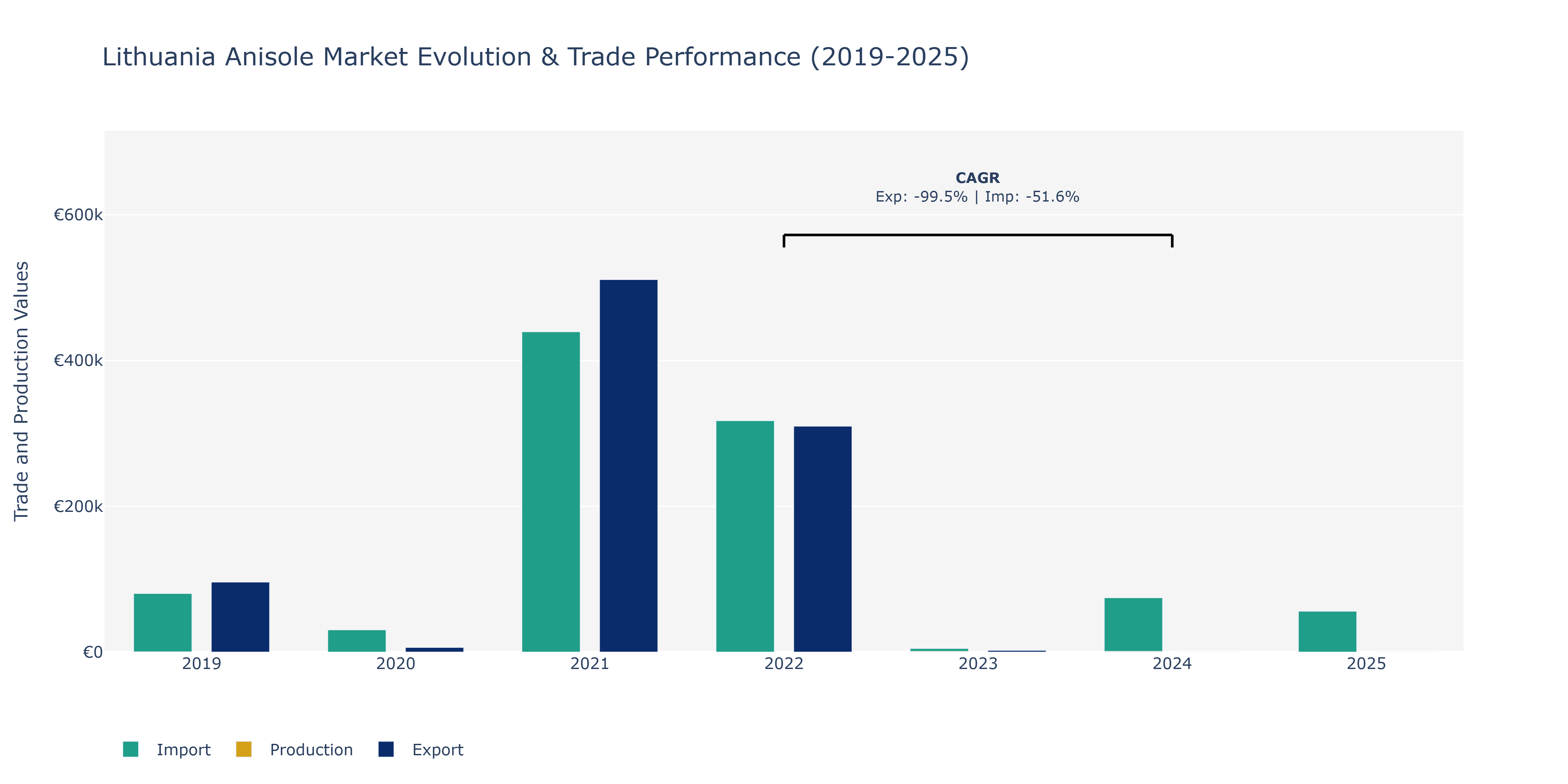 Lithuania Anisole Market: Production & Trade Performance (2019-2025)