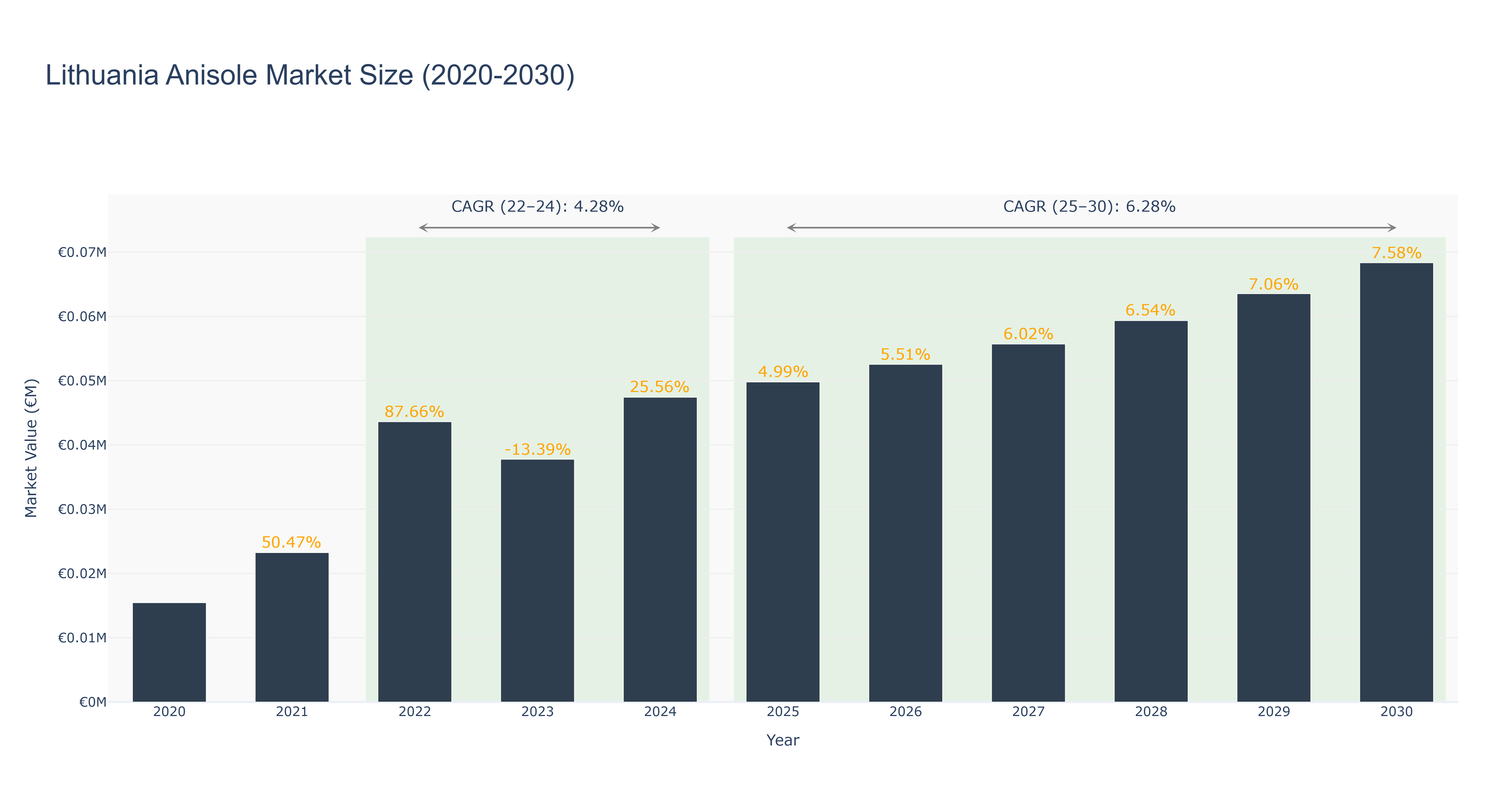 Lithuania Anisole Market Size (2020-2030)