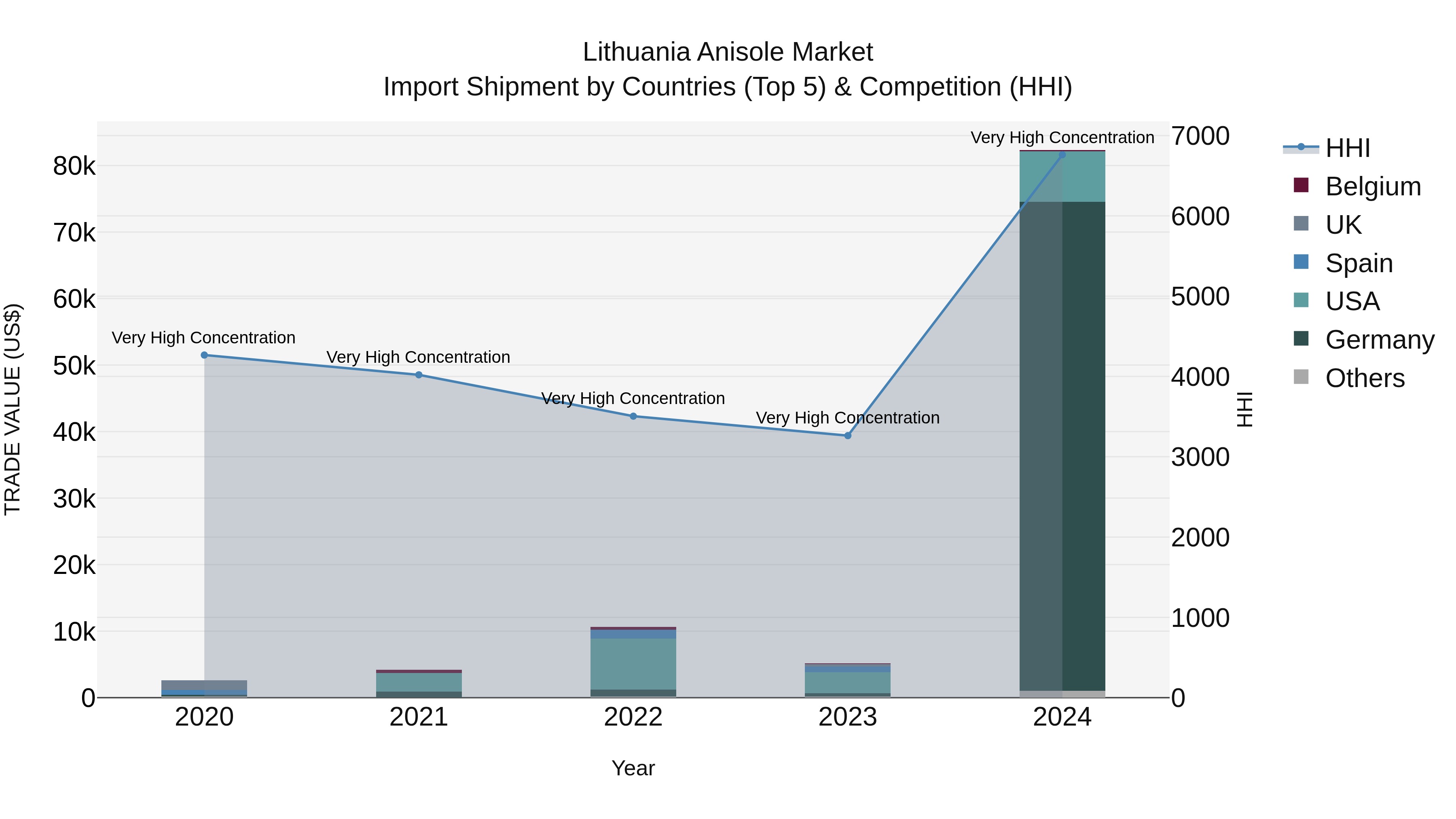 Lithuania Anisole Market Top 5 Importing Countries and Market Competition (HHI) Analysis