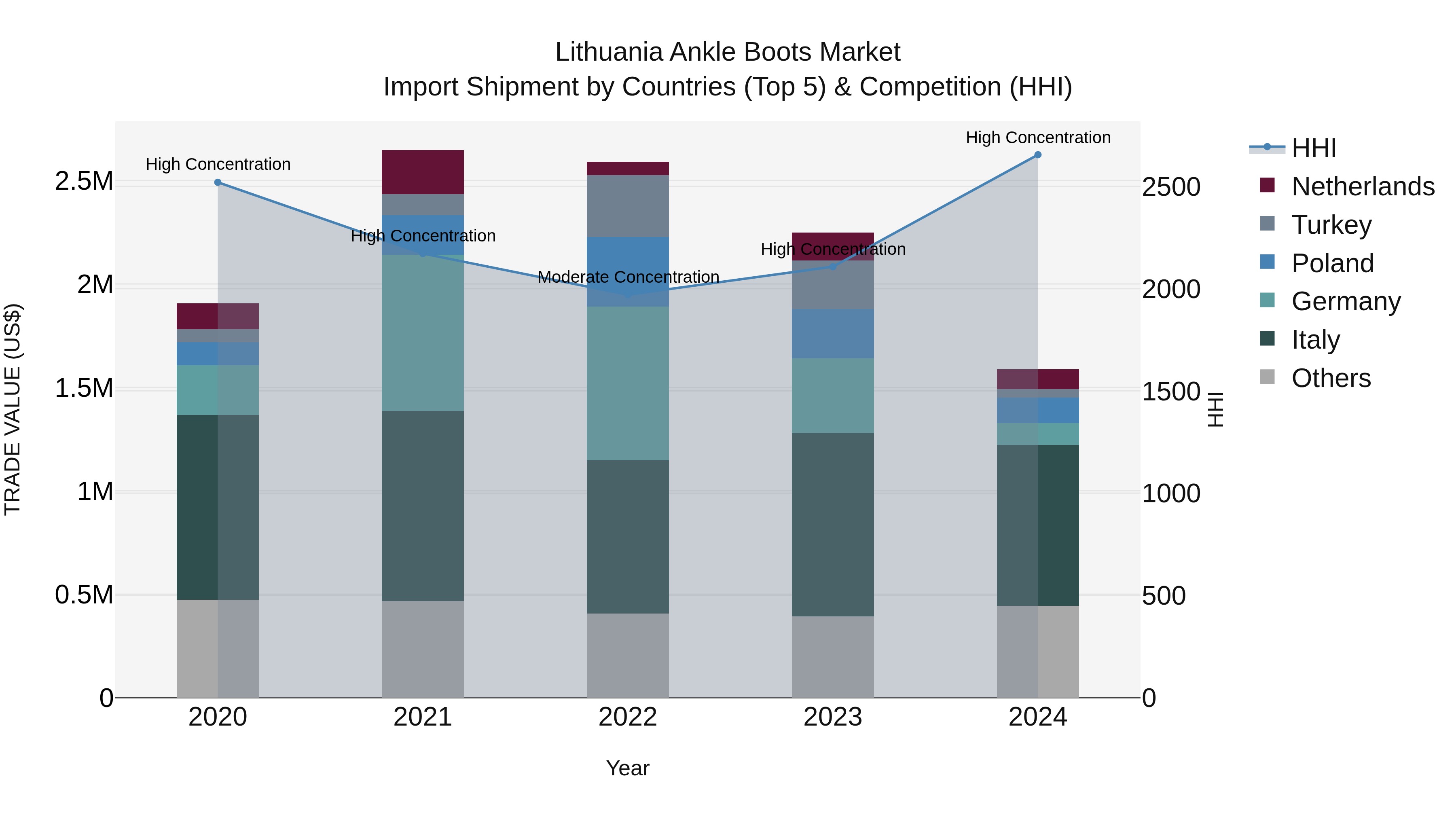 Lithuania Ankle Boots Market Top 5 Importing Countries and Market Competition (HHI) Analysis