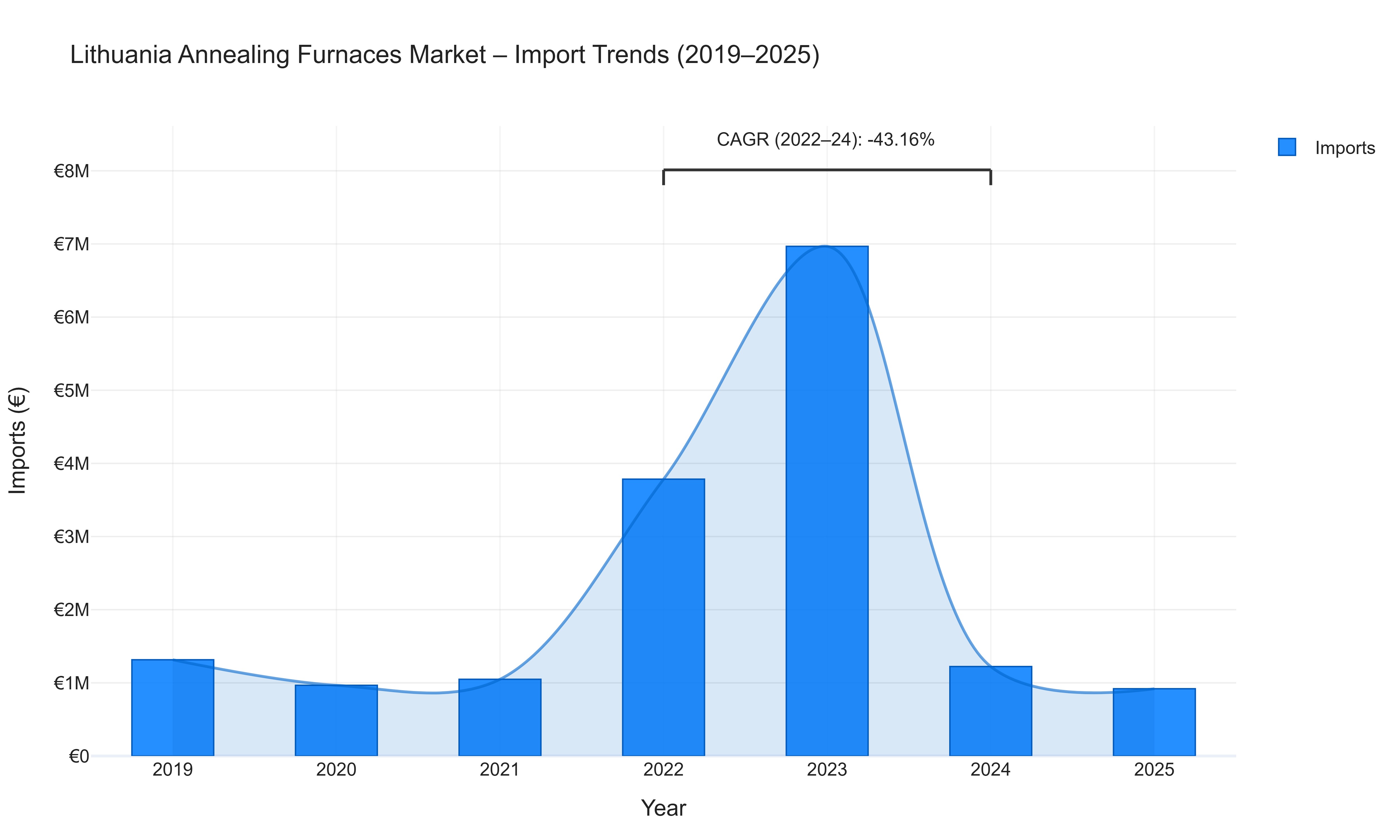 Lithuania Annealing Furnaces Market - Import Trends (2019-2025)