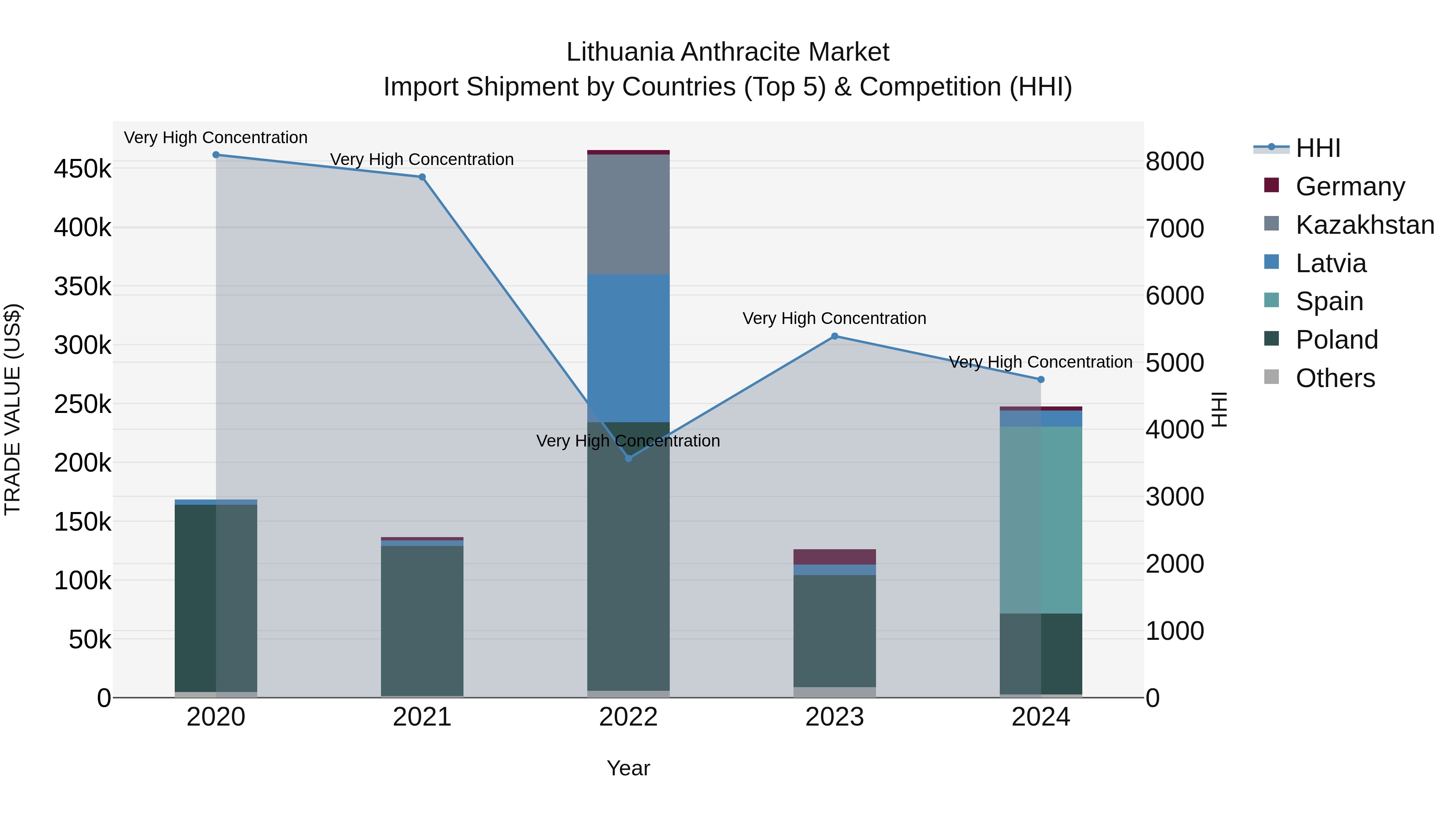 Lithuania Anthracite Market Top 5 Importing Countries and Market Competition (HHI) Analysis