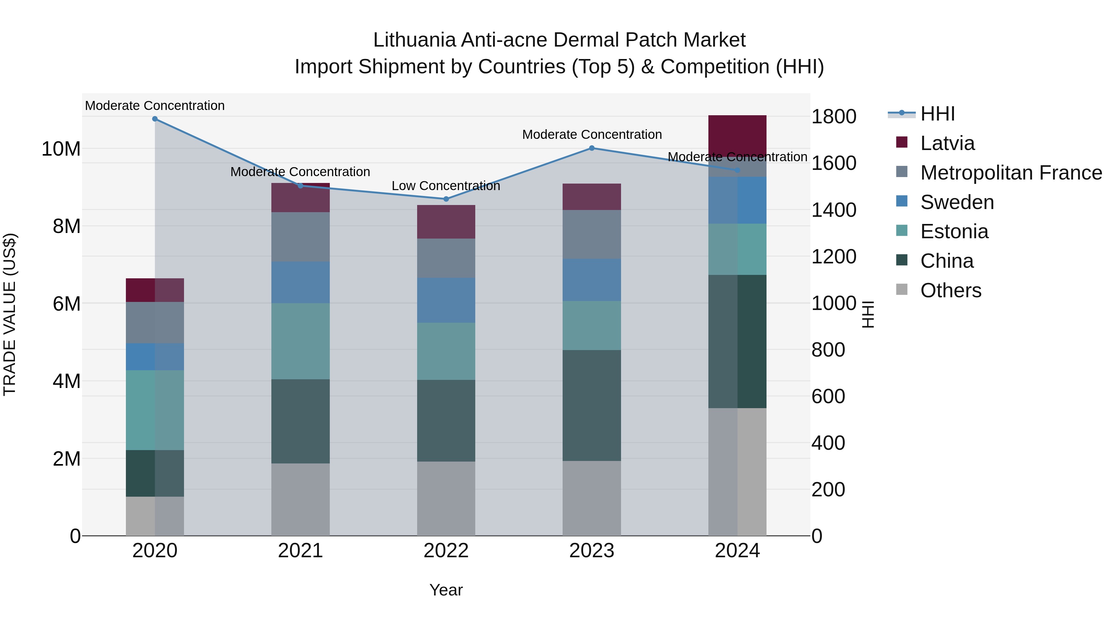 Lithuania Anti-acne Dermal Patch Market Top 5 Importing Countries and Market Competition (HHI) Analysis