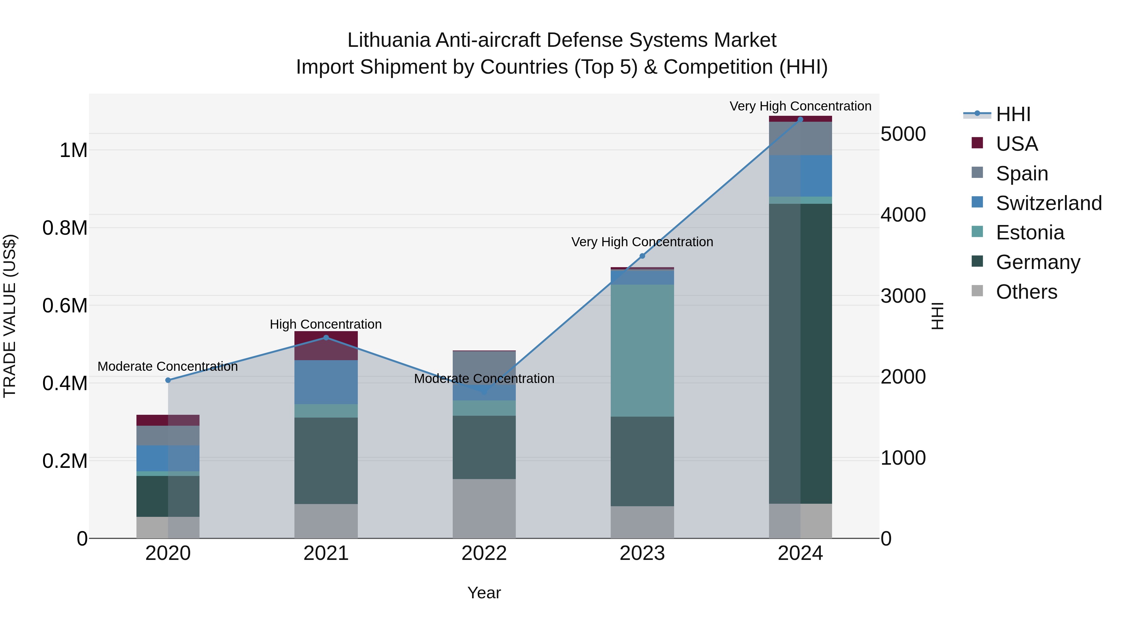 Lithuania Anti-aircraft Defense Systems Market Top 5 Importing Countries and Market Competition (HHI) Analysis