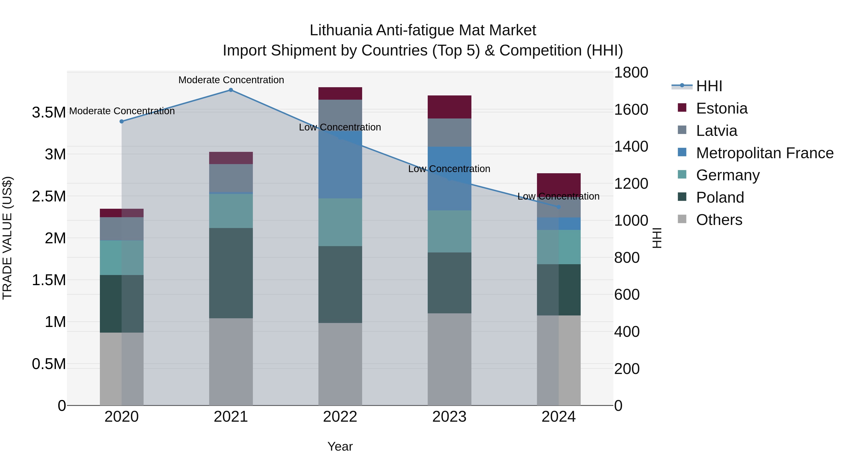 Lithuania Anti-fatigue Mat Market Top 5 Importing Countries and Market Competition (HHI) Analysis