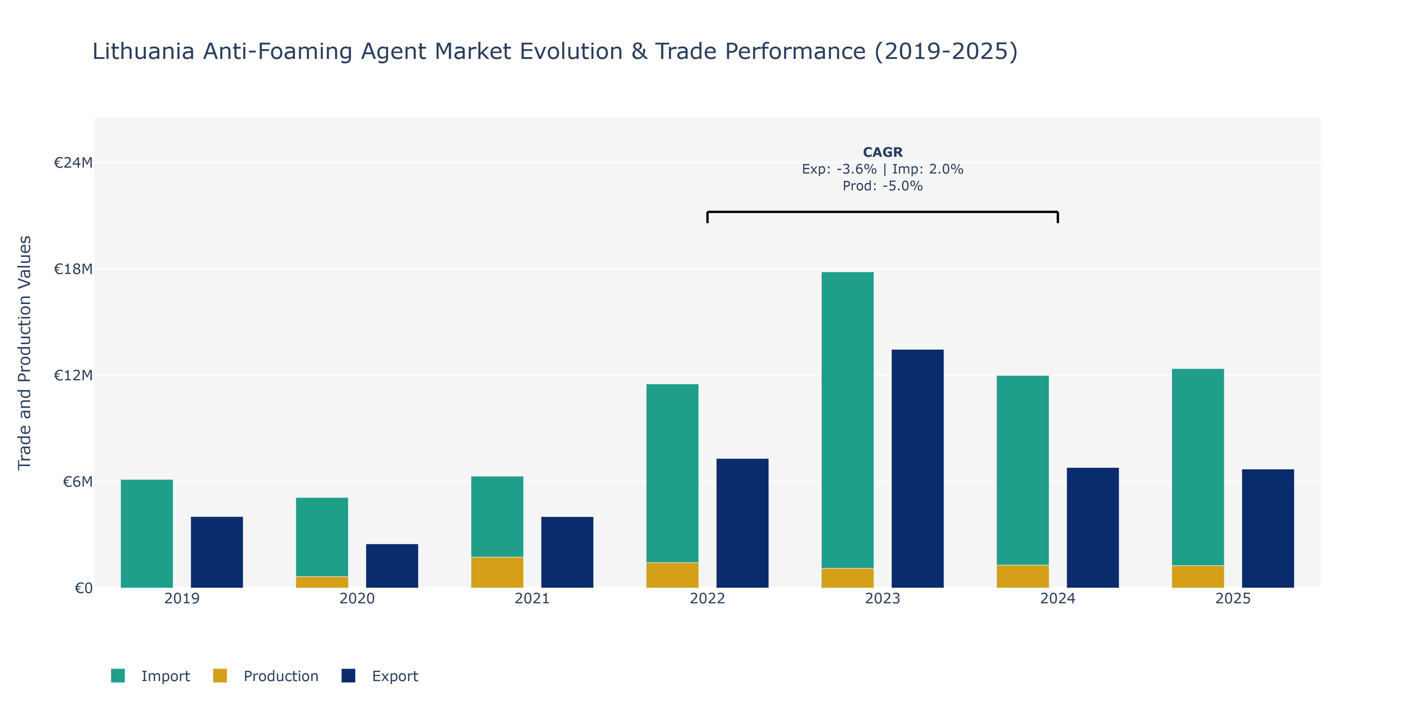 Lithuania Anti-Foaming Agent Market: Production & Trade Performance (2019-2025) Size