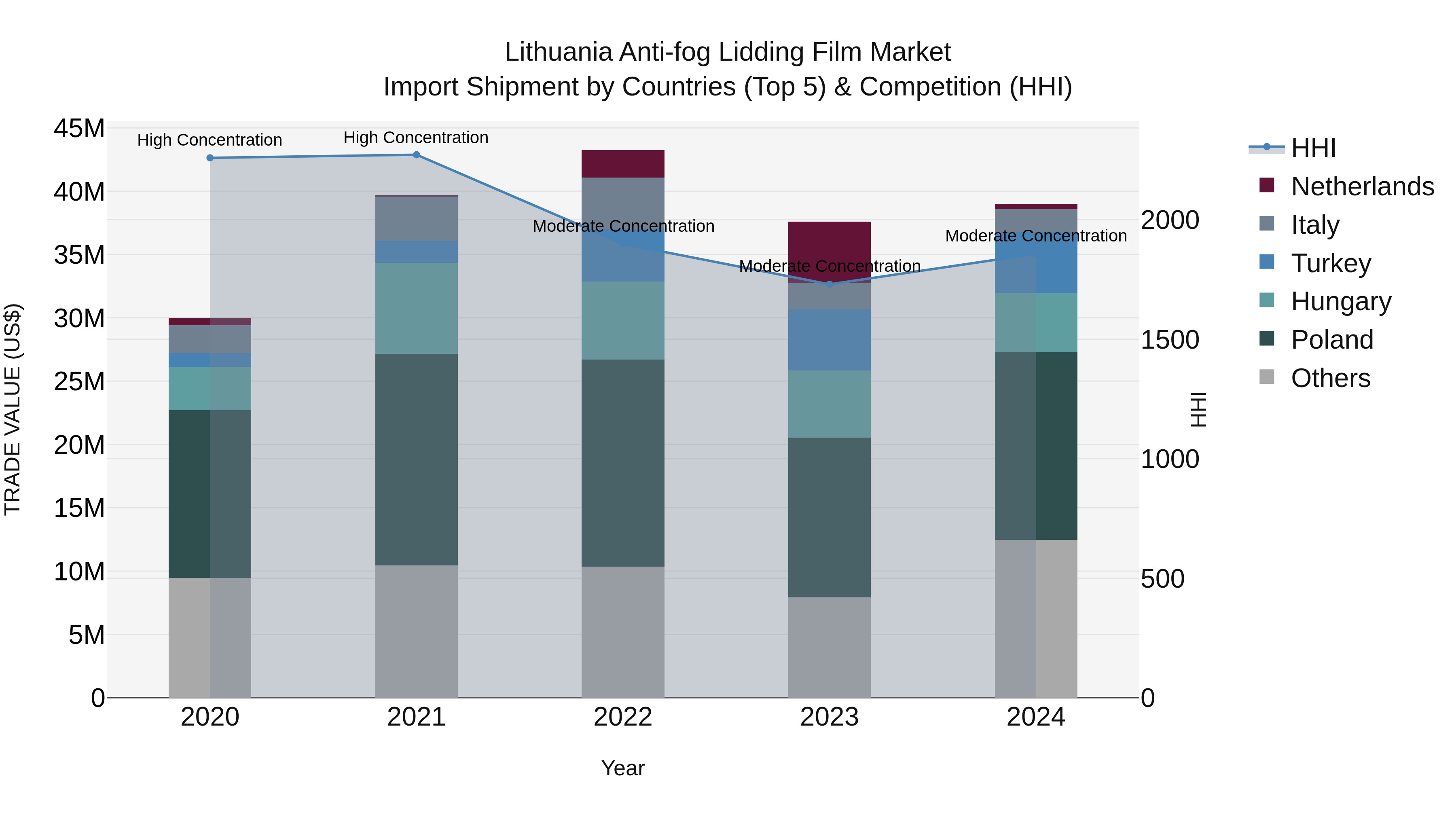 Lithuania Anti-fog Lidding Film Market Top 5 Importing Countries and Market Competition (HHI) Analysis