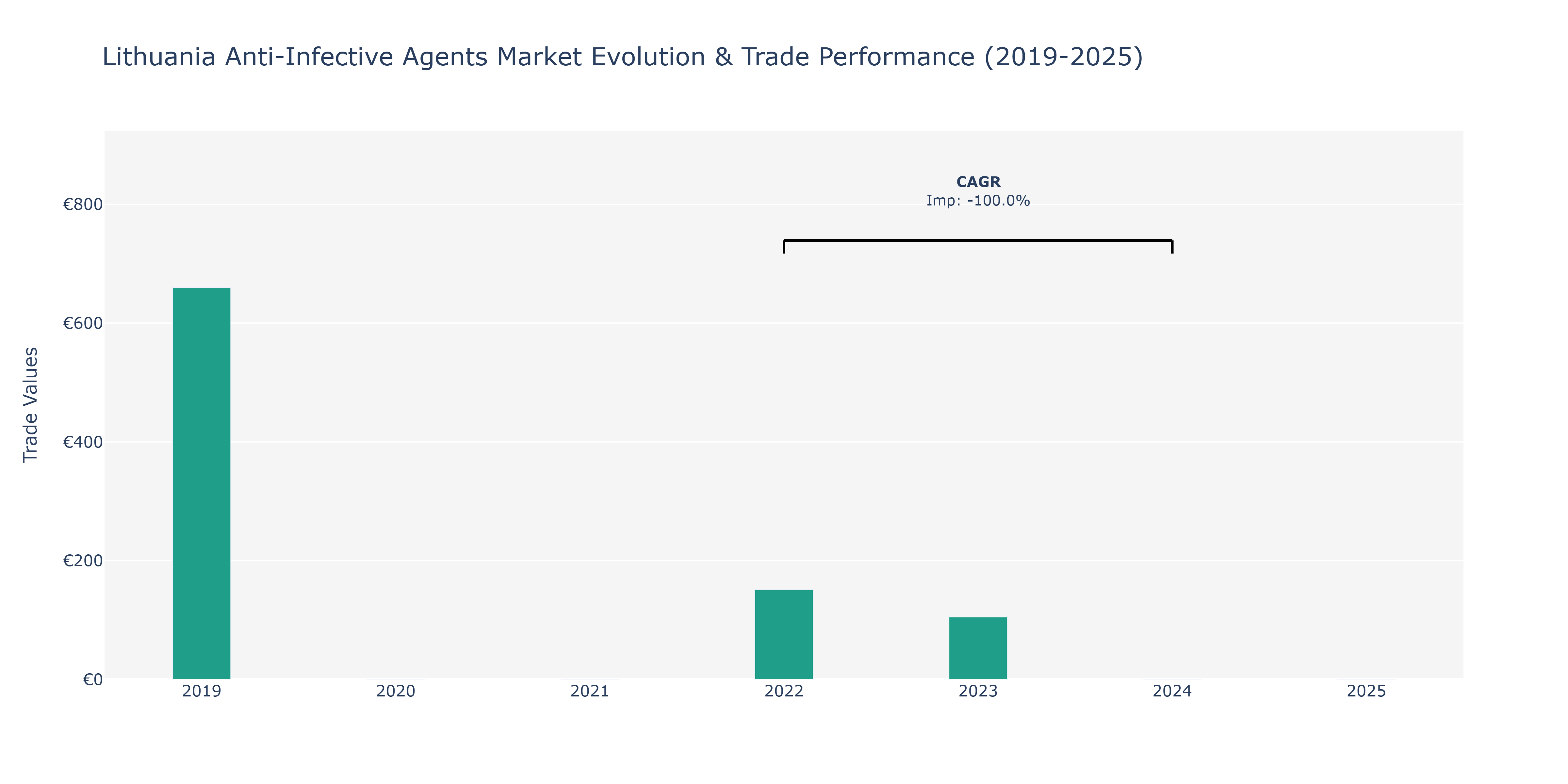 Lithuania Anti-Infective Agents Market: Production & Trade Performance (2019-2025)