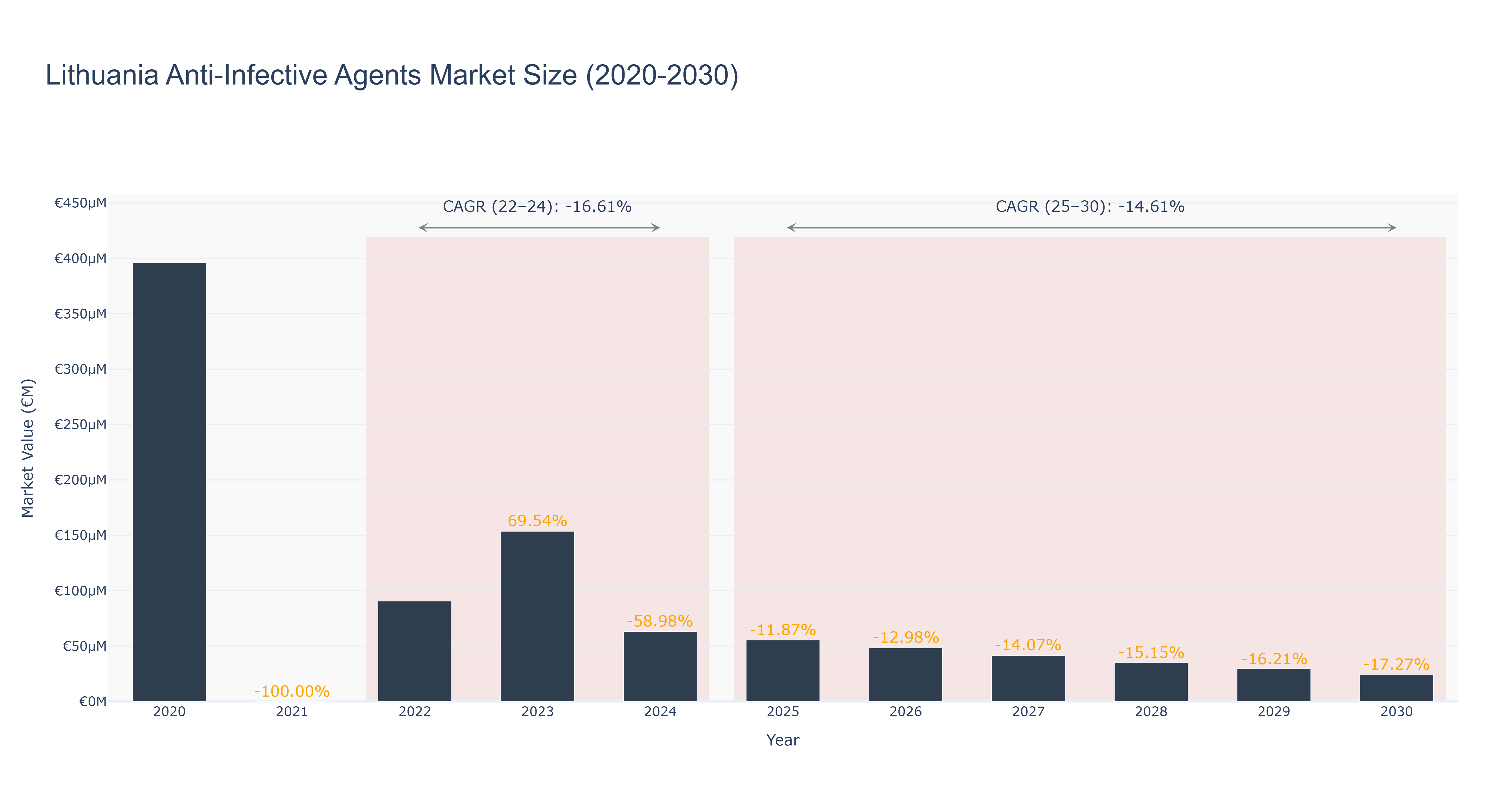 Lithuania Anti-Infective Agents Market Size (2020-2030)