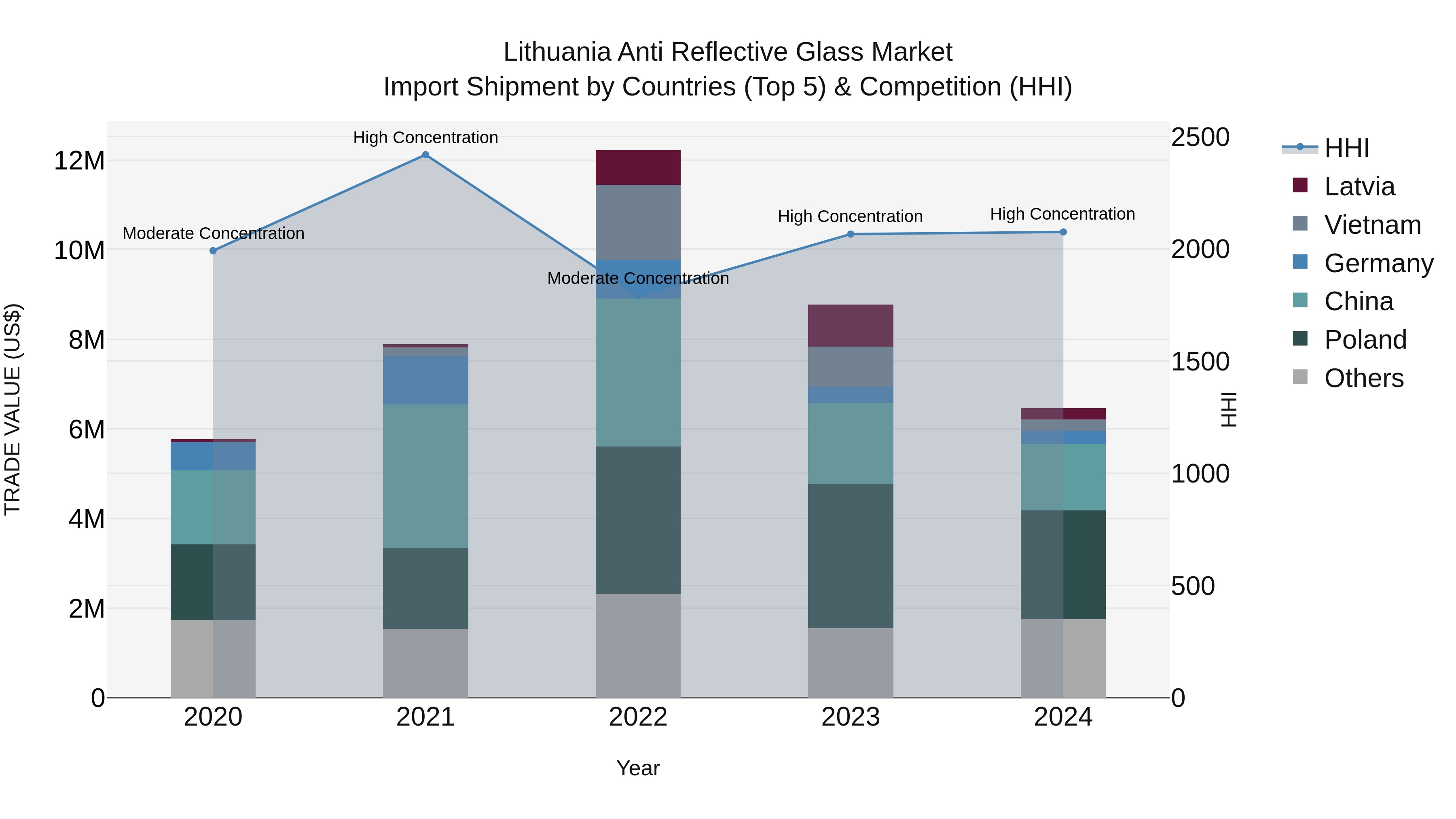 Lithuania Anti Reflective Glass Market Top 5 Importing Countries and Market Competition (HHI) Analysis