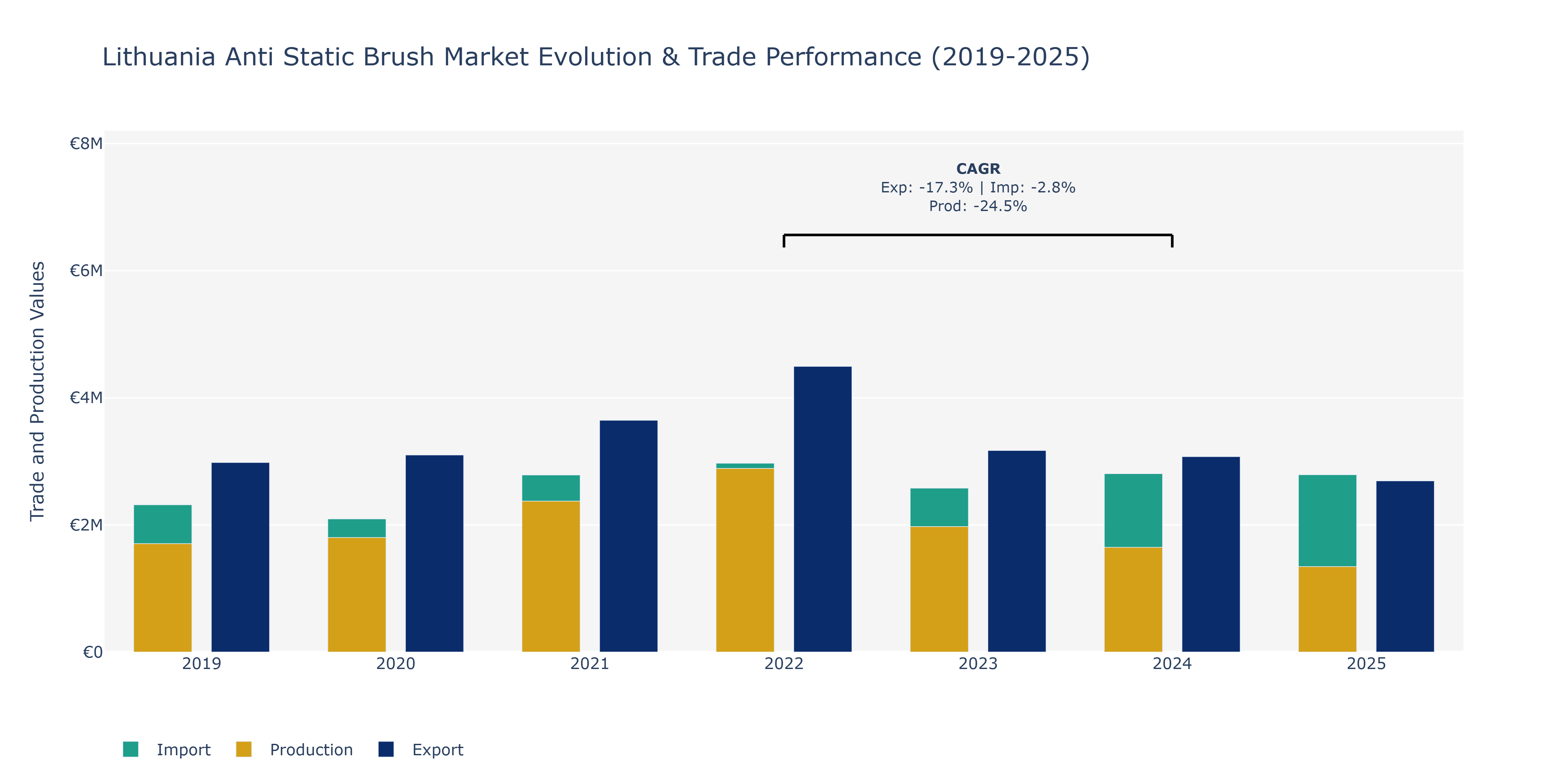 Lithuania Anti Static Brush Market: Production & Trade Performance (2019-2025)