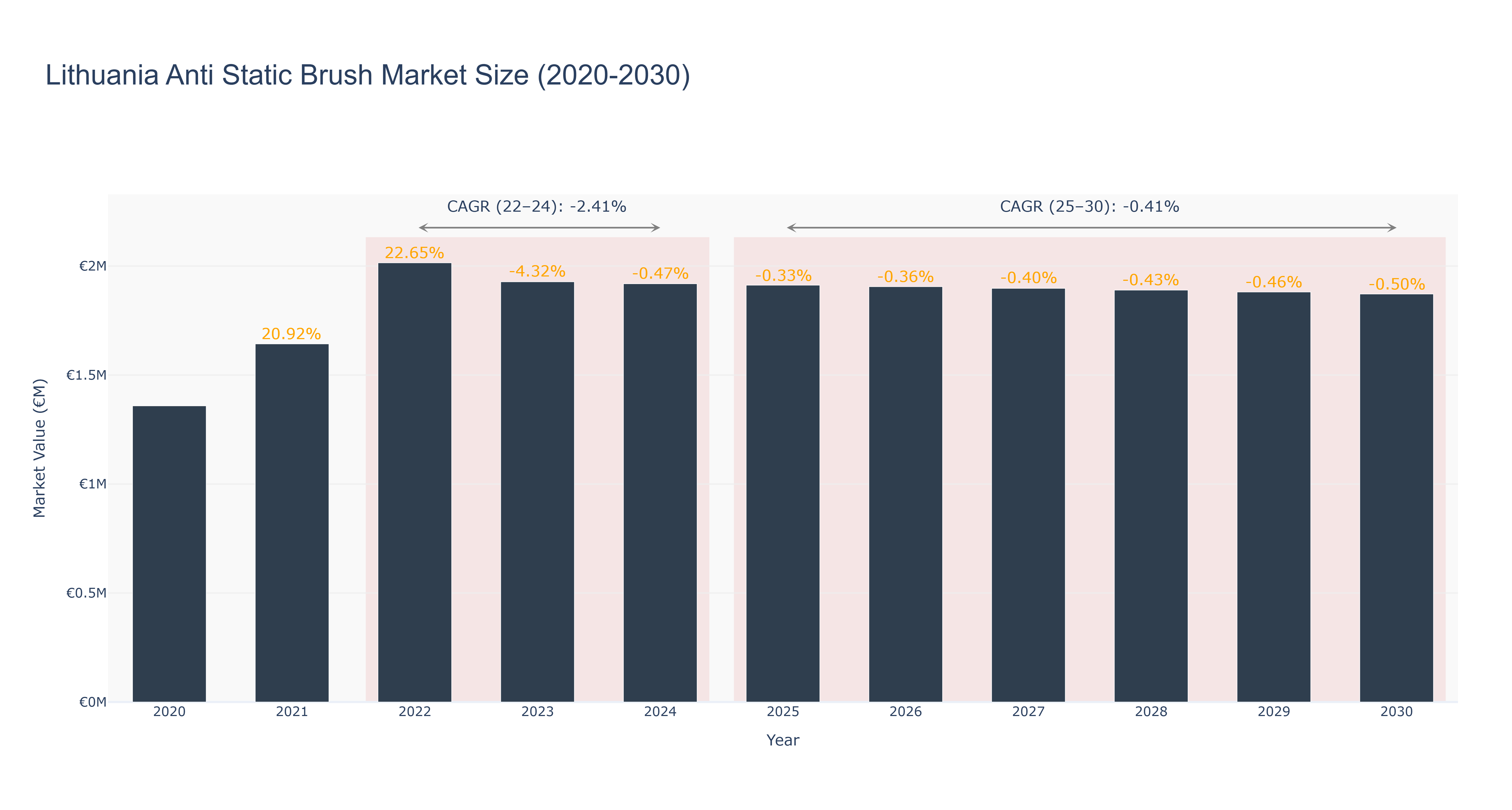 Lithuania Anti Static Brush Market Size (2020-2030)