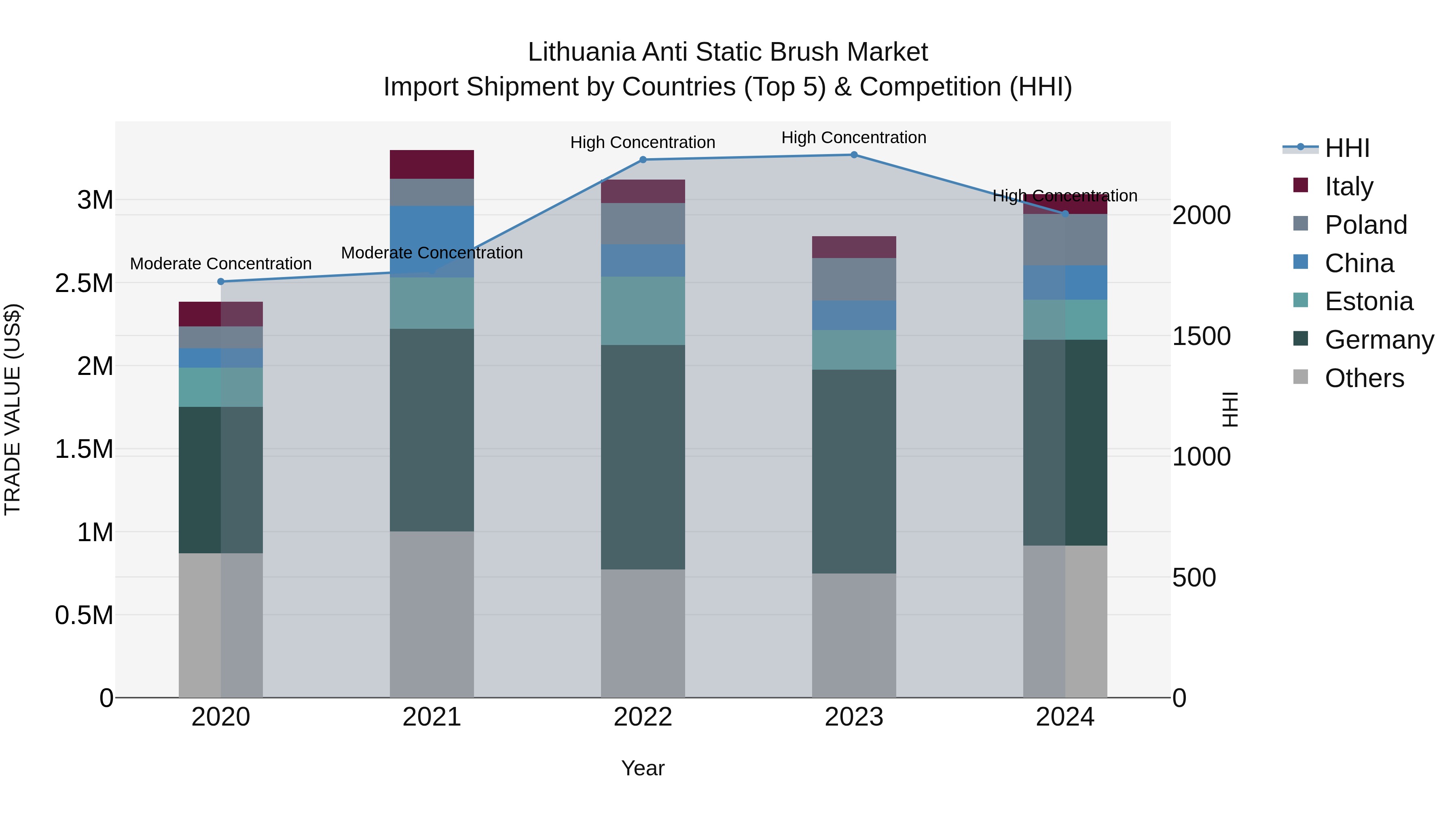 Lithuania Anti Static Brush Market Top 5 Importing Countries and Market Competition (HHI) Analysis