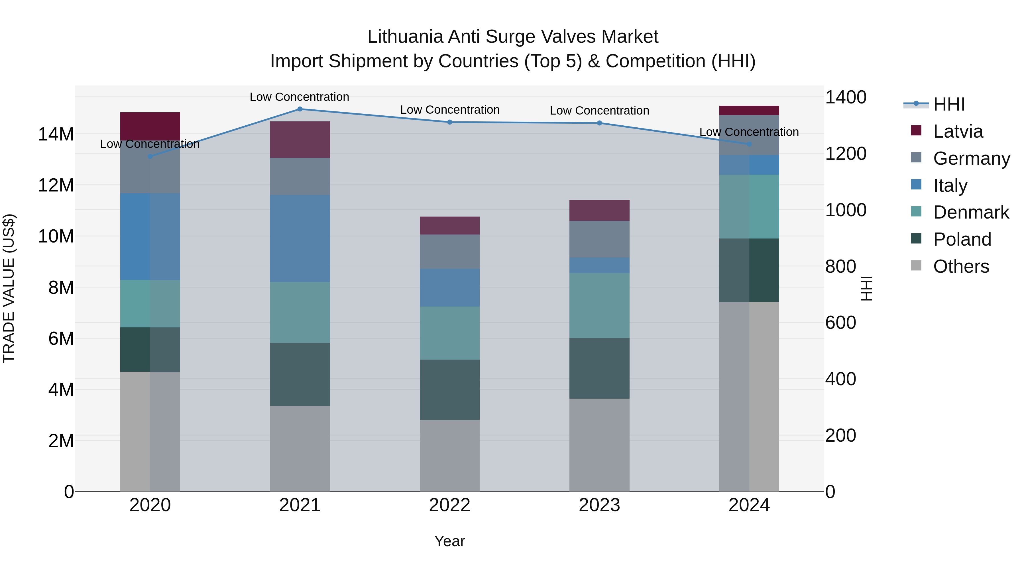 Lithuania Anti Surge Valves Market Top 5 Importing Countries and Market Competition (HHI) Analysis