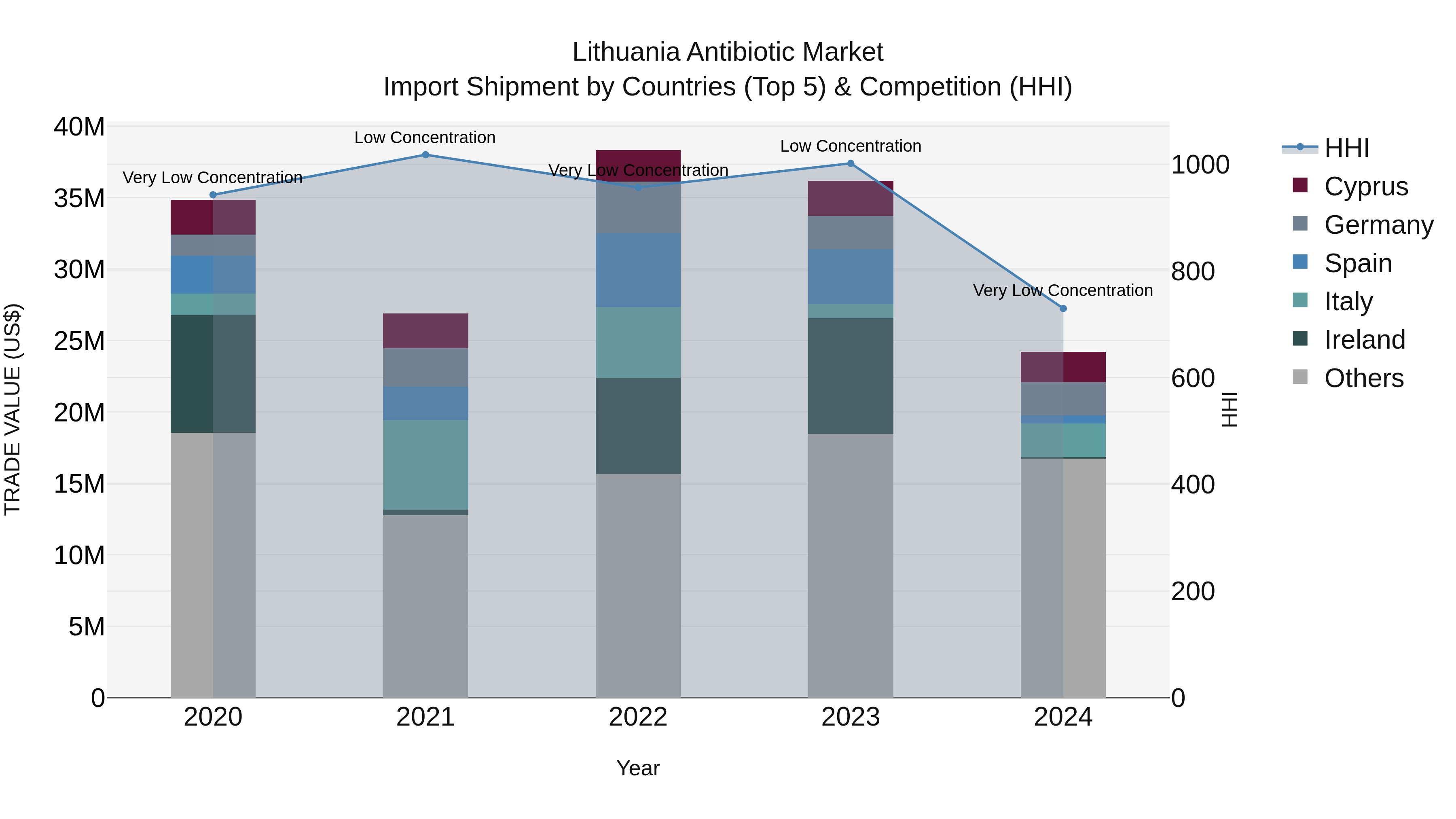 Lithuania Antibiotic Market Top 5 Importing Countries and Market Competition (HHI) Analysis