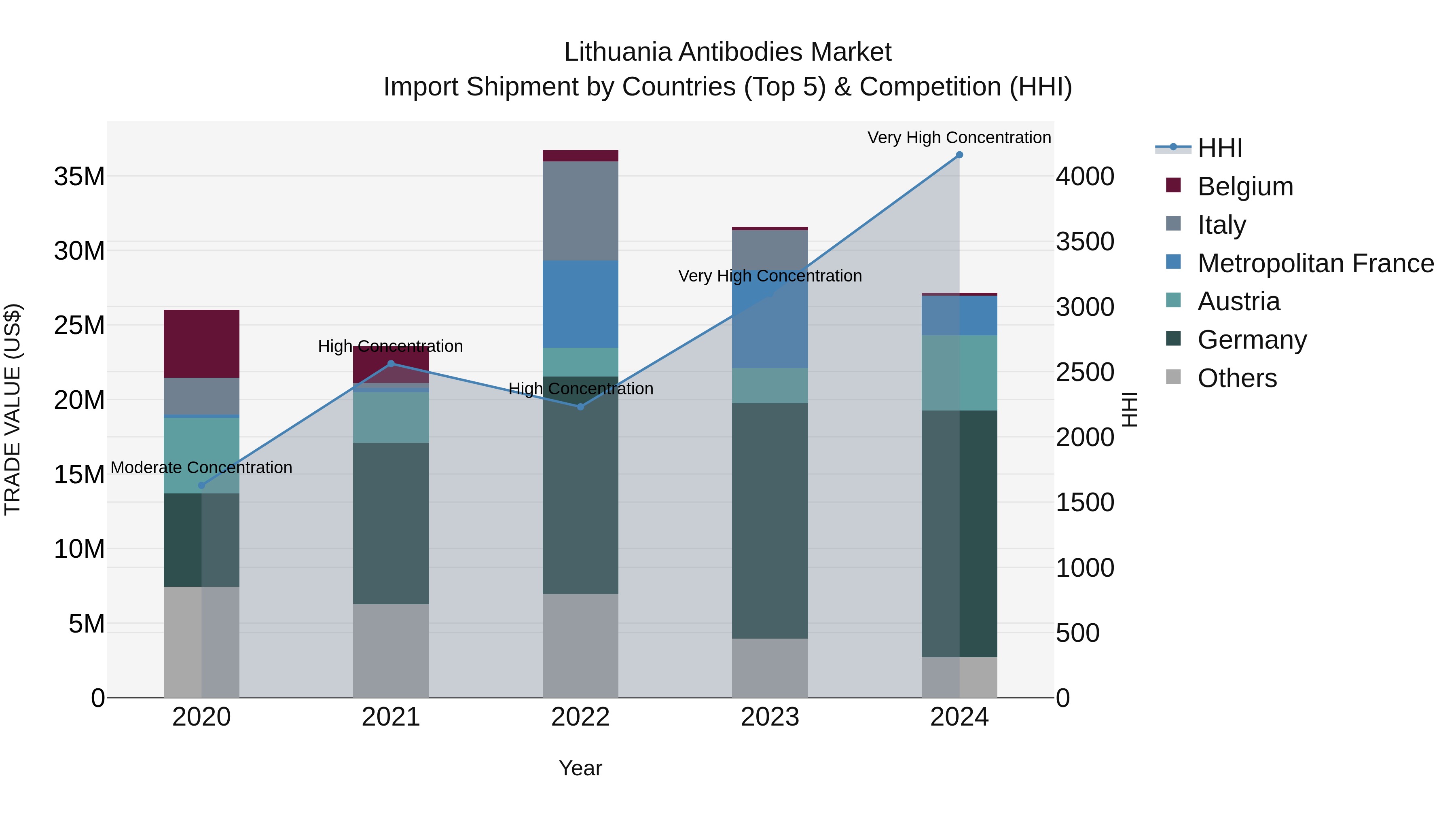 Lithuania Antibodies Market Top 5 Importing Countries and Market Competition (HHI) Analysis