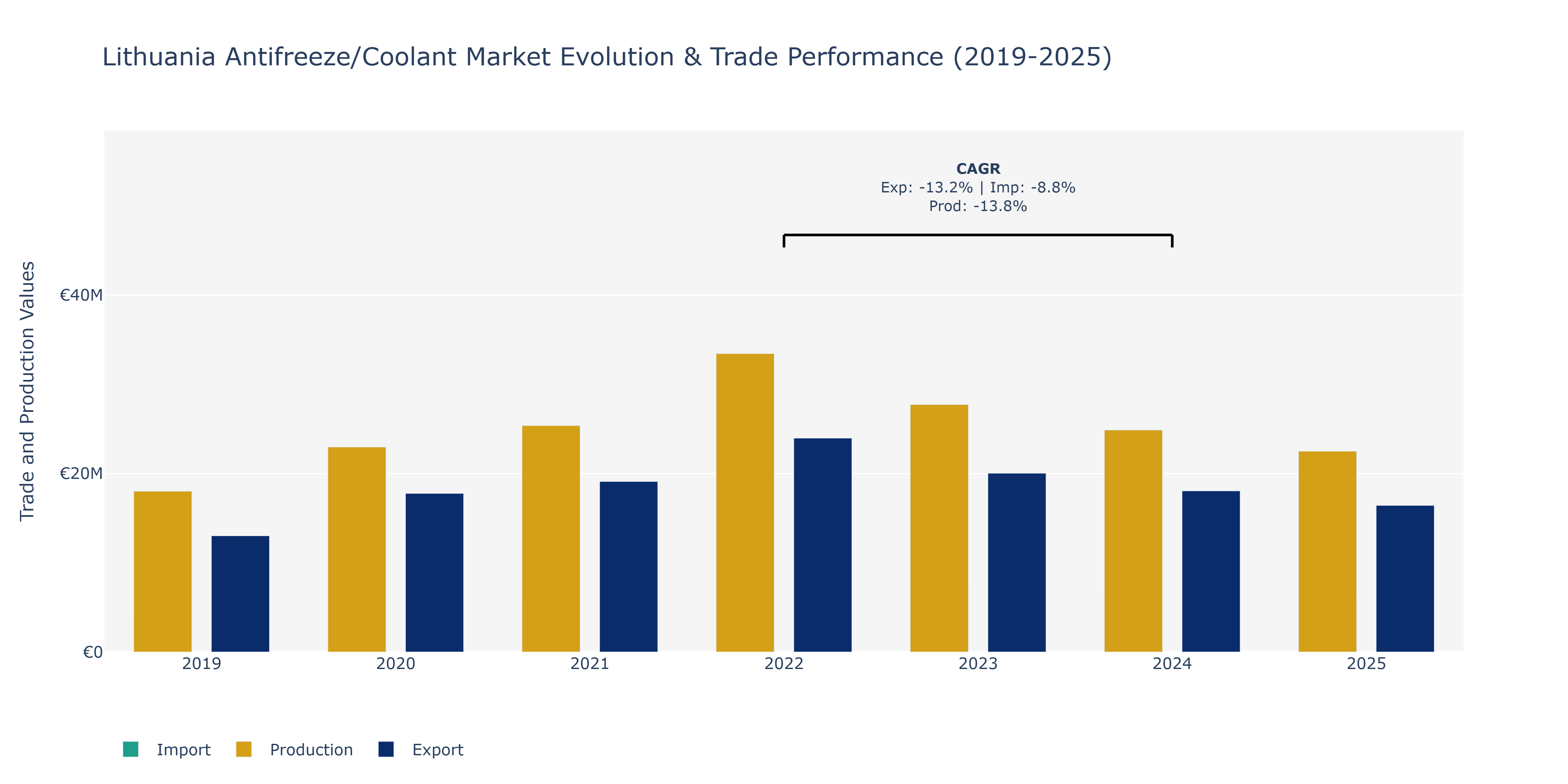 Lithuania Antifreeze/Coolant Market: Production & Trade Performance (2019-2025)