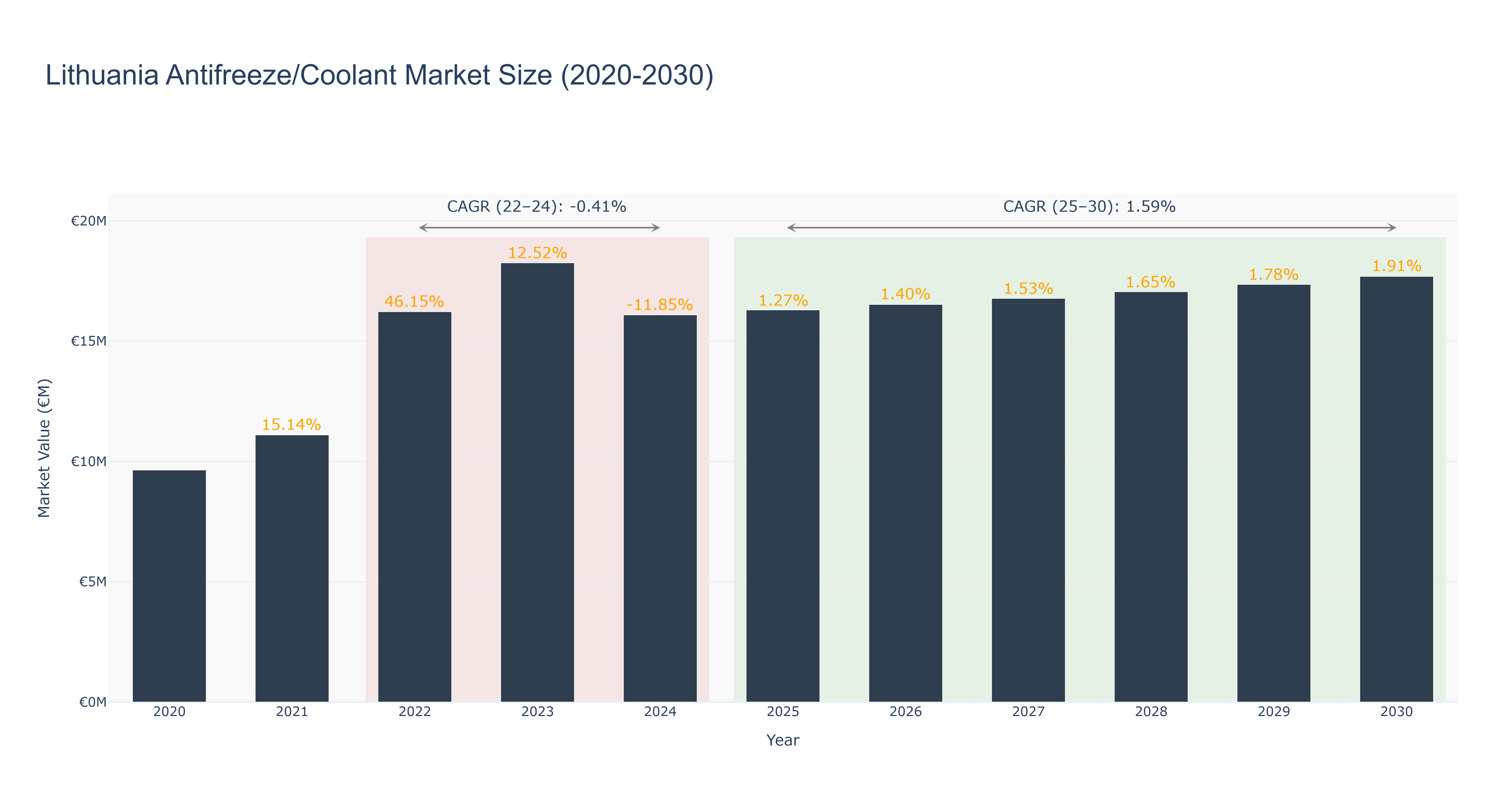 Lithuania Antifreeze/Coolant Market Size (2020-2030)