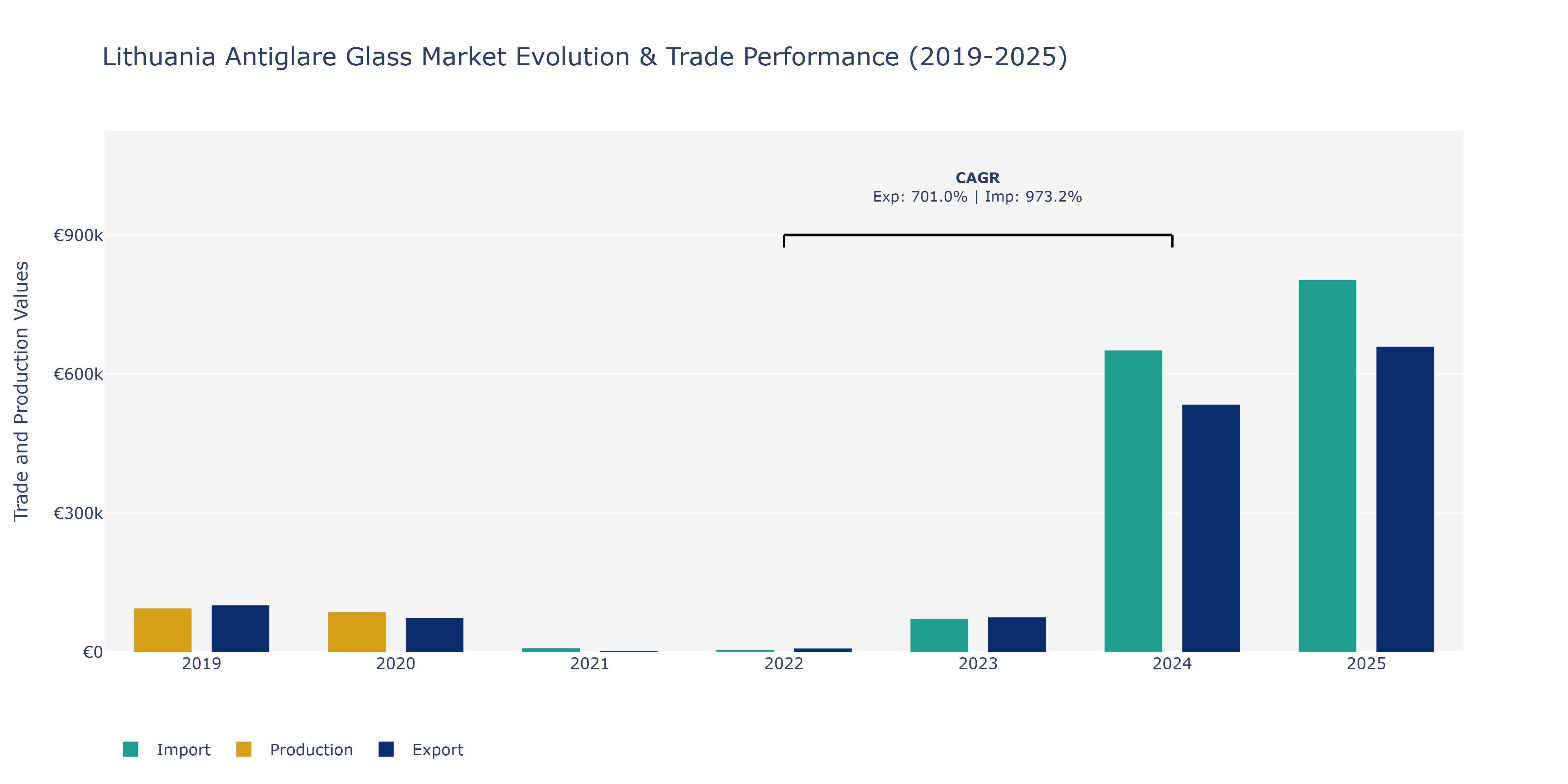 Lithuania Antiglare Glass Market: Production & Trade Performance (2019-2025)