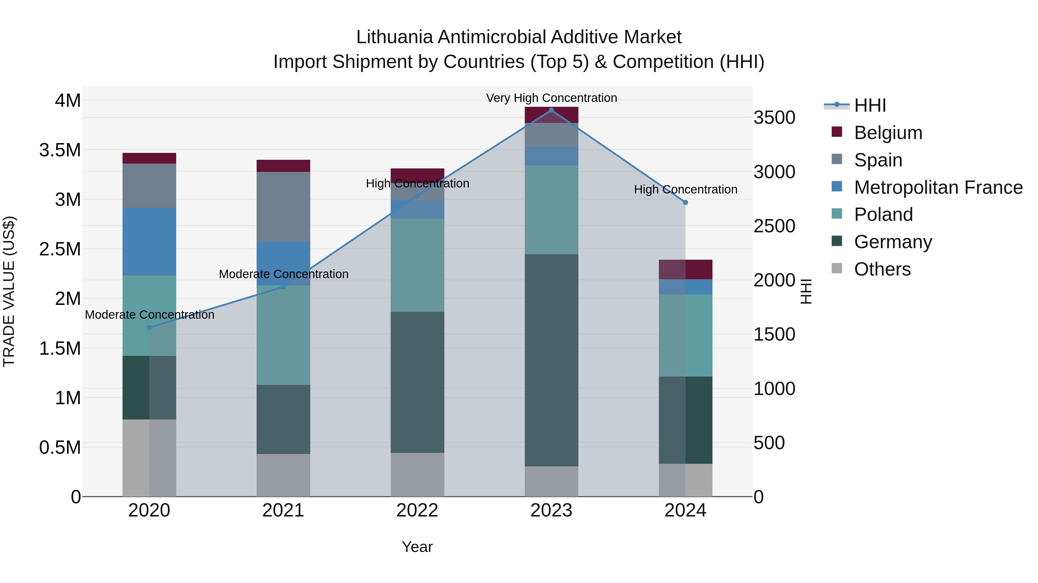 Lithuania Antimicrobial Additive Market Top 5 Importing Countries and Market Competition (HHI) Analysis