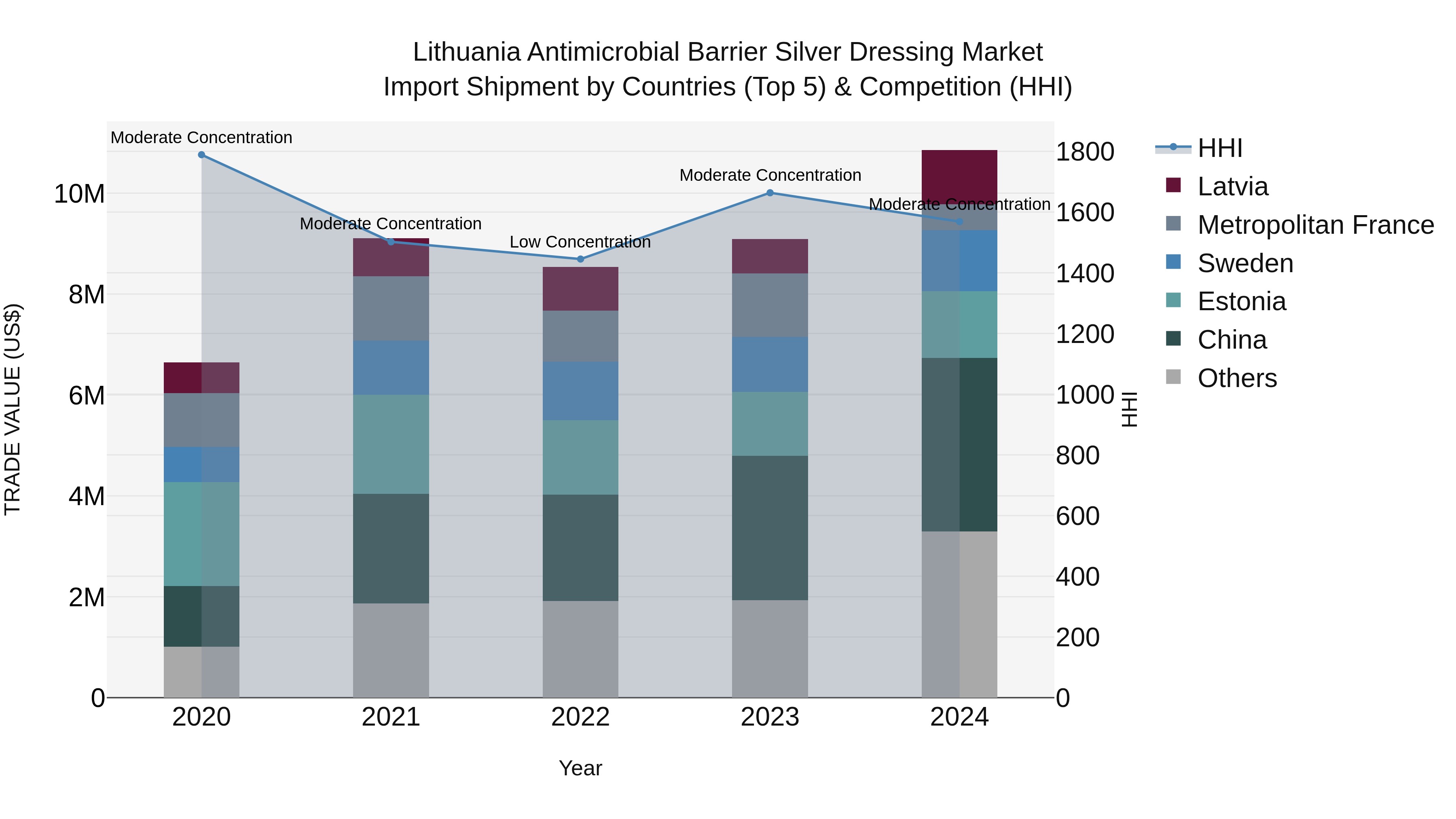 Lithuania Antimicrobial Barrier Silver Dressing Market Top 5 Importing Countries and Market Competition (HHI) Analysis