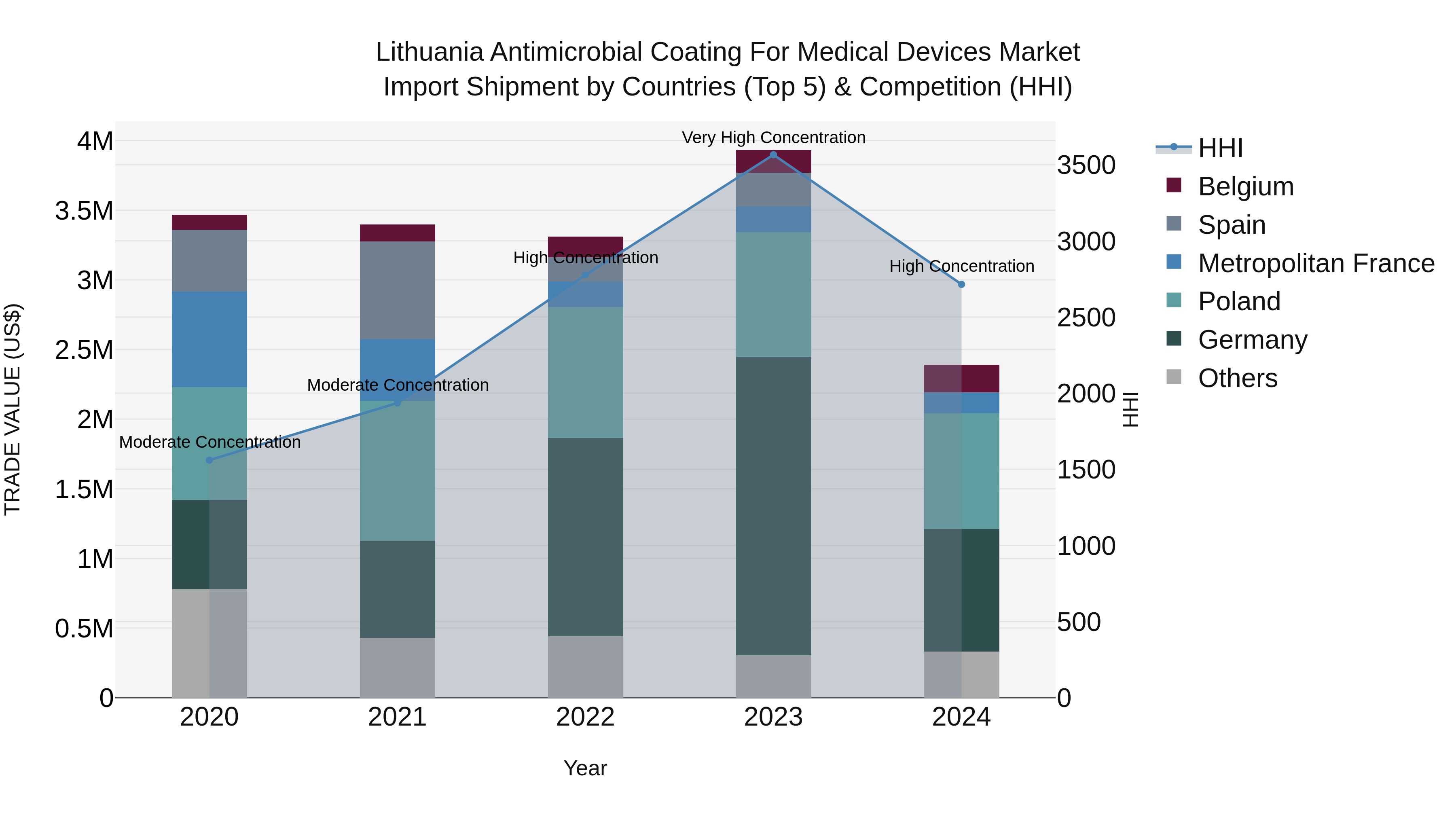 Lithuania Antimicrobial Coating for Medical Devices Market Top 5 Importing Countries and Market Competition (HHI) Analysis