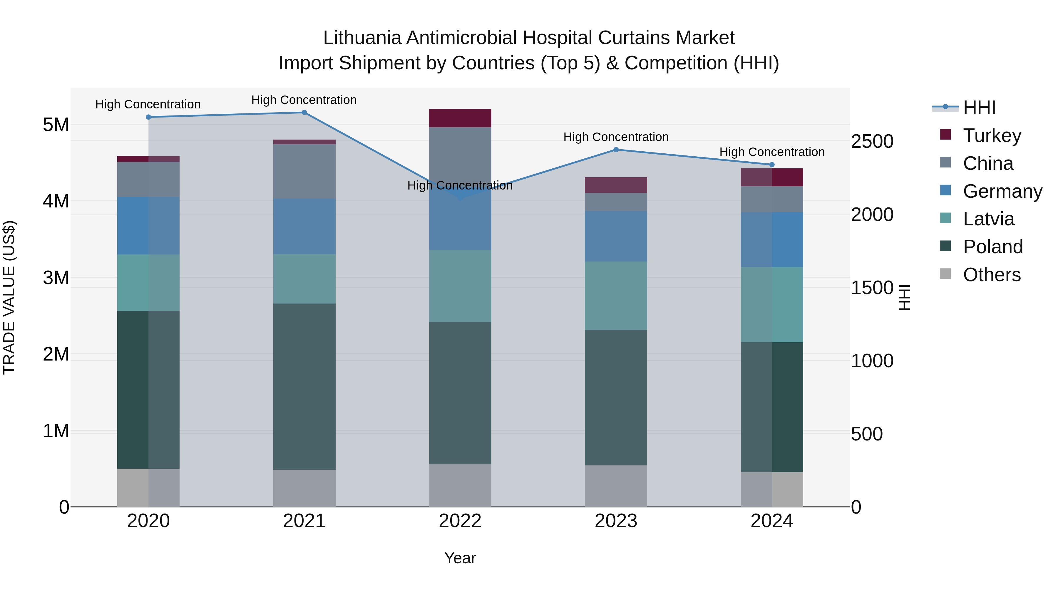 Lithuania Antimicrobial Hospital Curtains Market Top 5 Importing Countries and Market Competition (HHI) Analysis