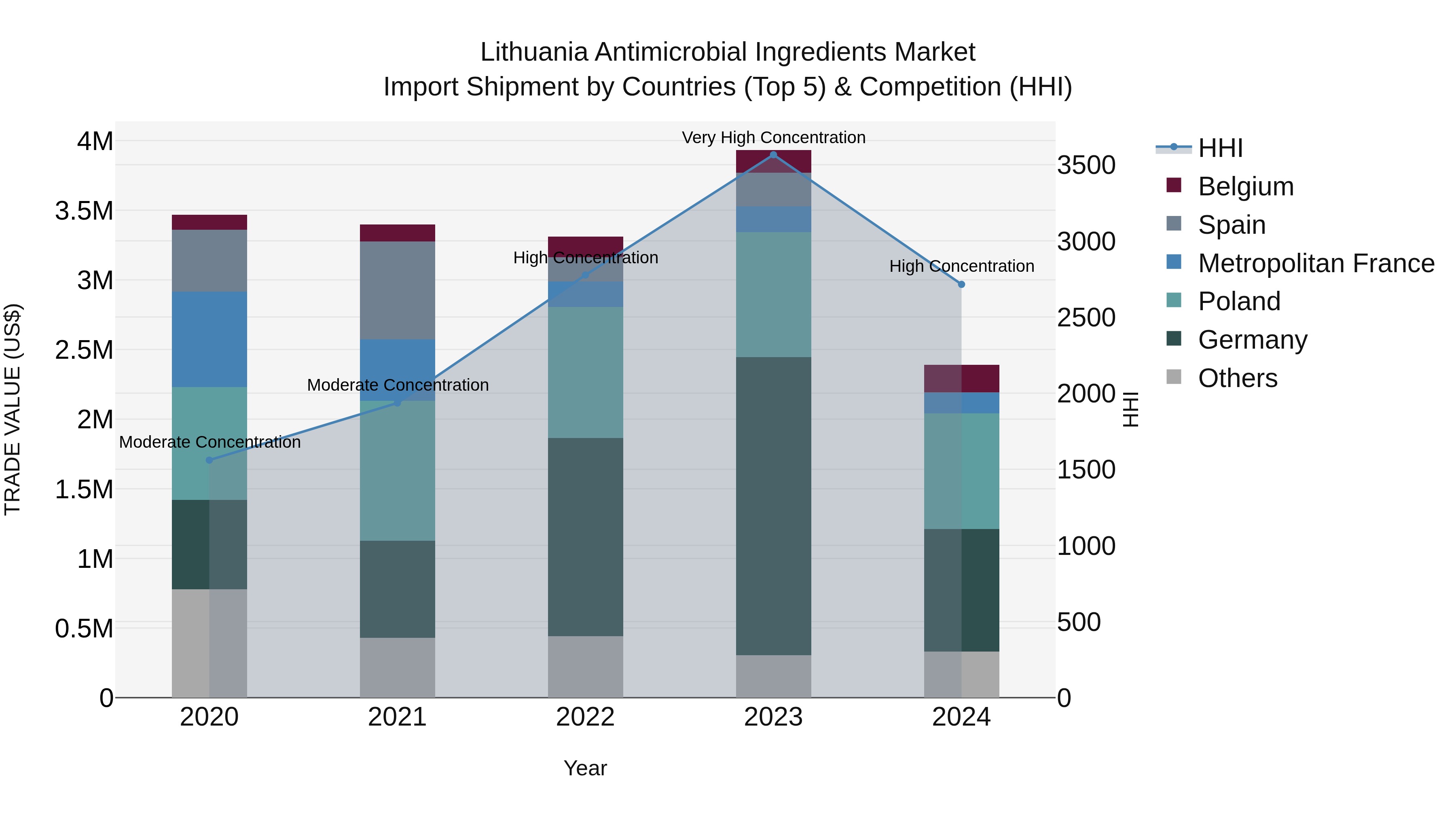 Lithuania Antimicrobial Ingredients Market Top 5 Importing Countries and Market Competition (HHI) Analysis
