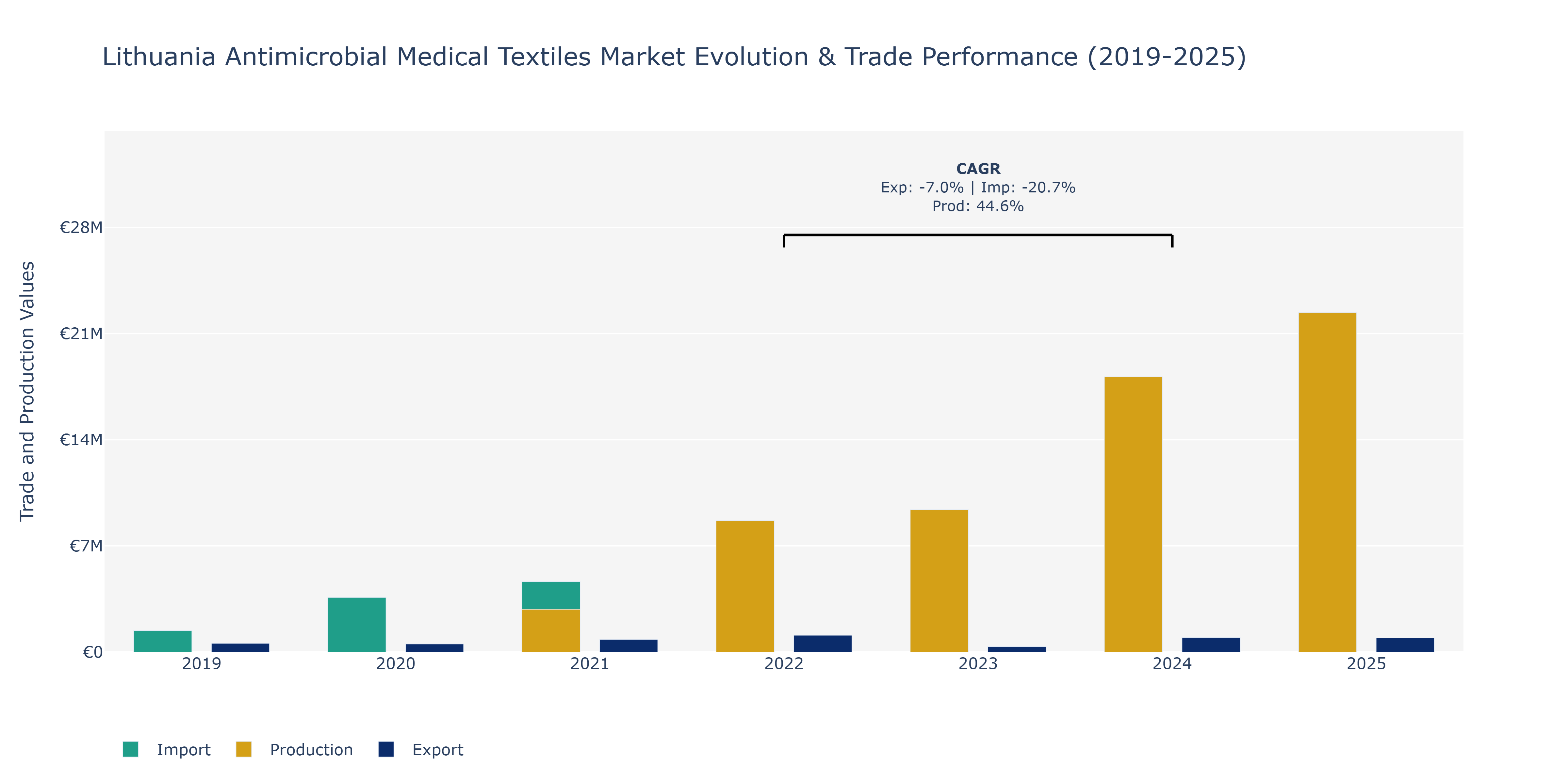 Lithuania Antimicrobial Medical Textiles Market: Production & Trade Performance (2019-2025)