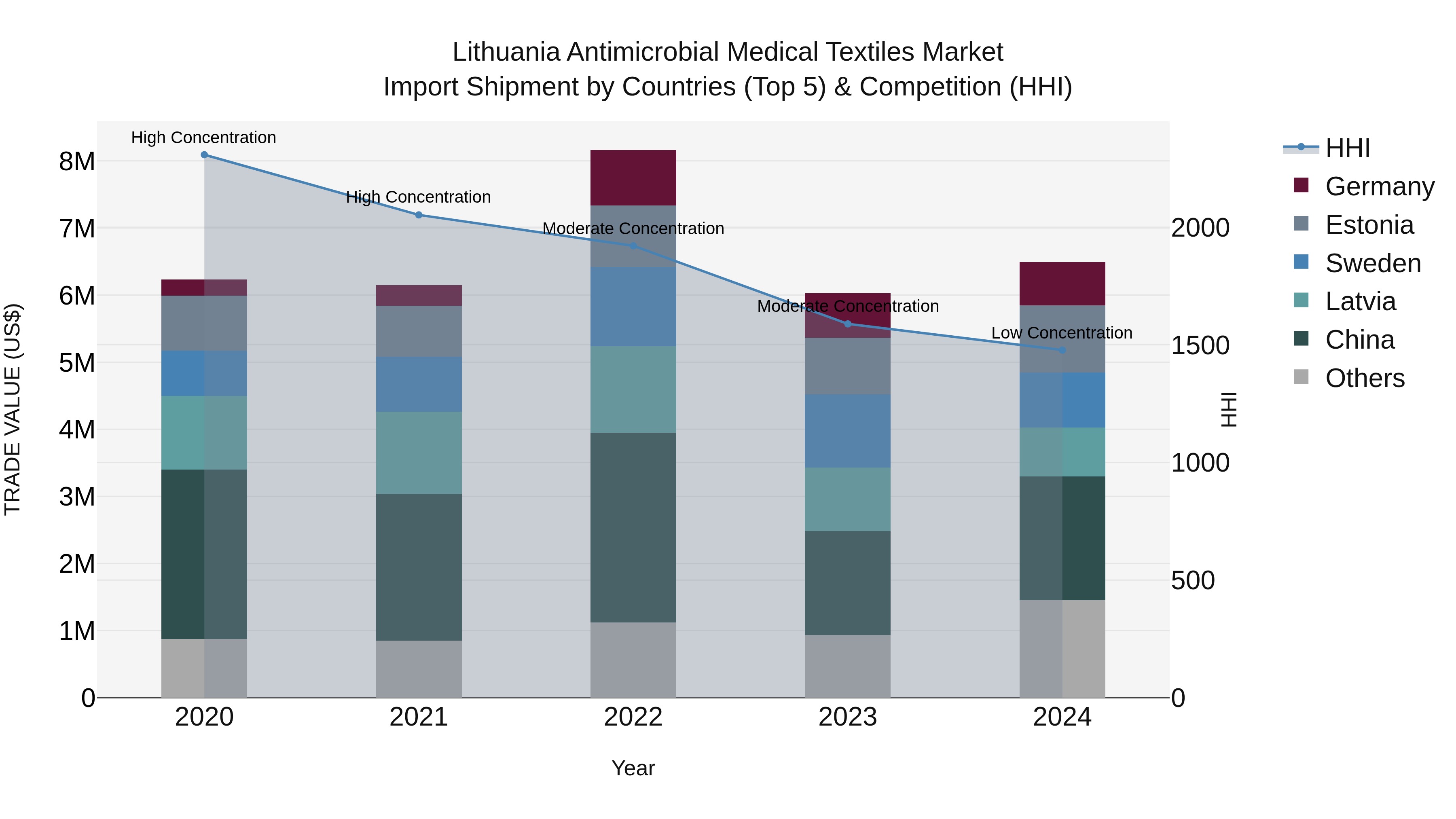 Lithuania Antimicrobial Medical Textiles Market Top 5 Importing Countries and Market Competition (HHI) Analysis