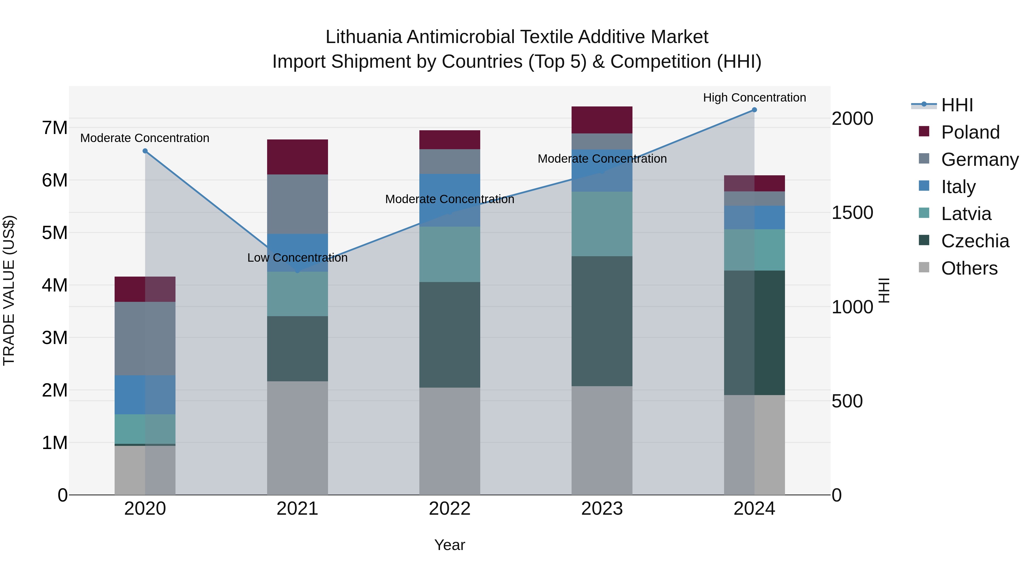 Lithuania Antimicrobial Textile Additive Market Top 5 Importing Countries and Market Competition (HHI) Analysis