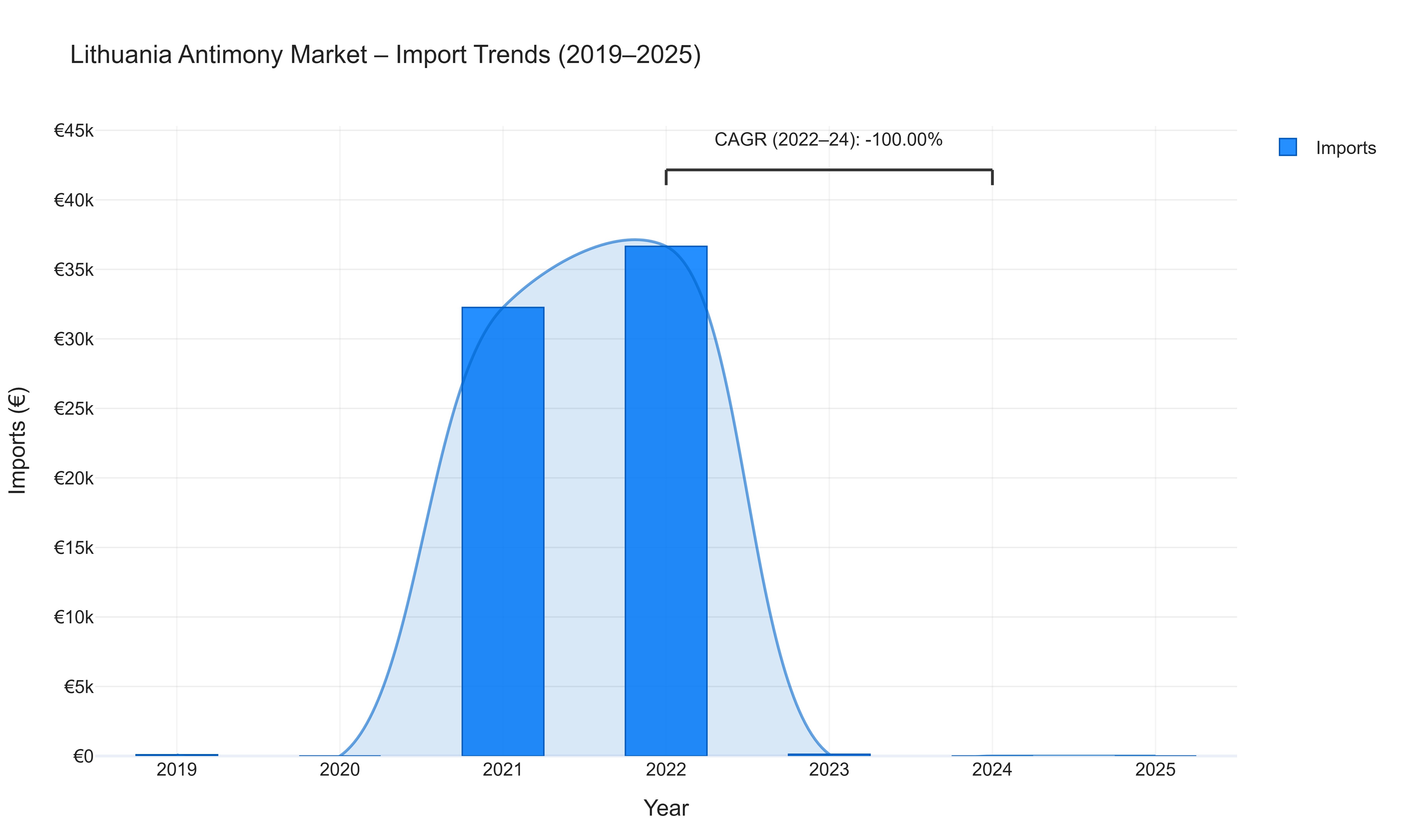Lithuania Antimony Market - Import Trends (2019-2025)
