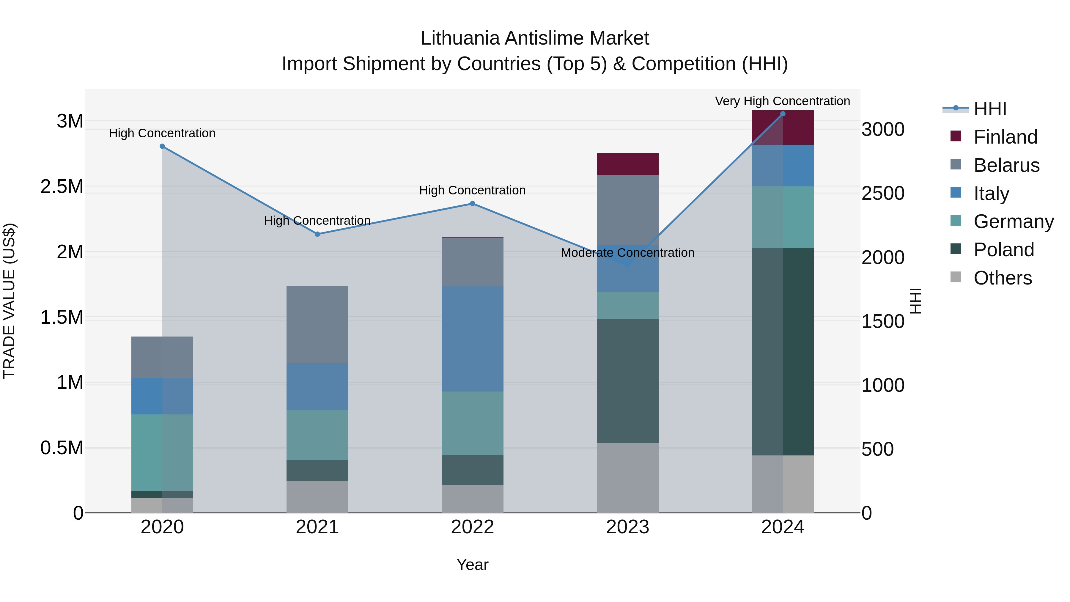 Lithuania Antislime Market Top 5 Importing Countries and Market Competition (HHI) Analysis