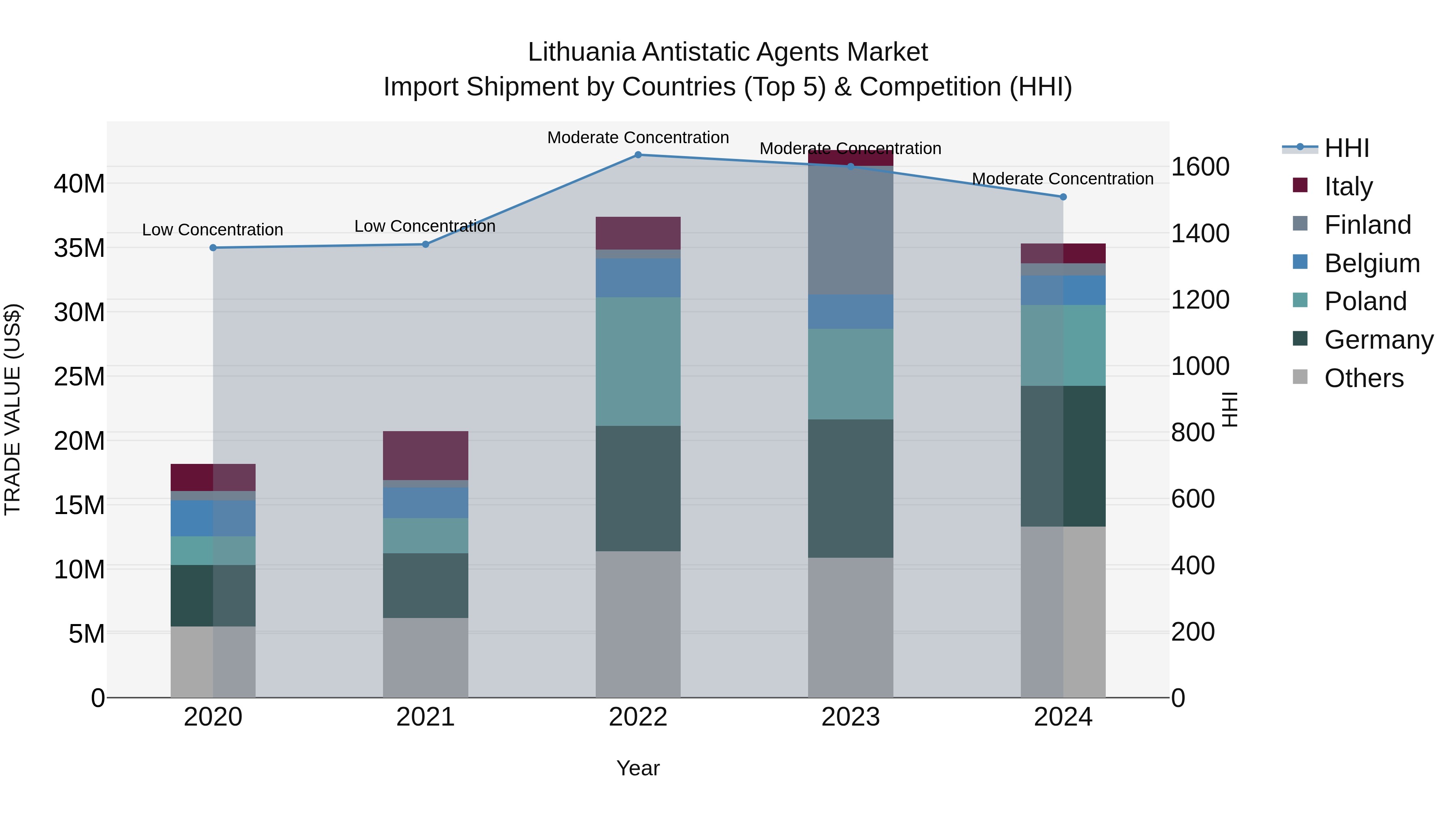 Lithuania Antistatic Agents Market Top 5 Importing Countries and Market Competition (HHI) Analysis