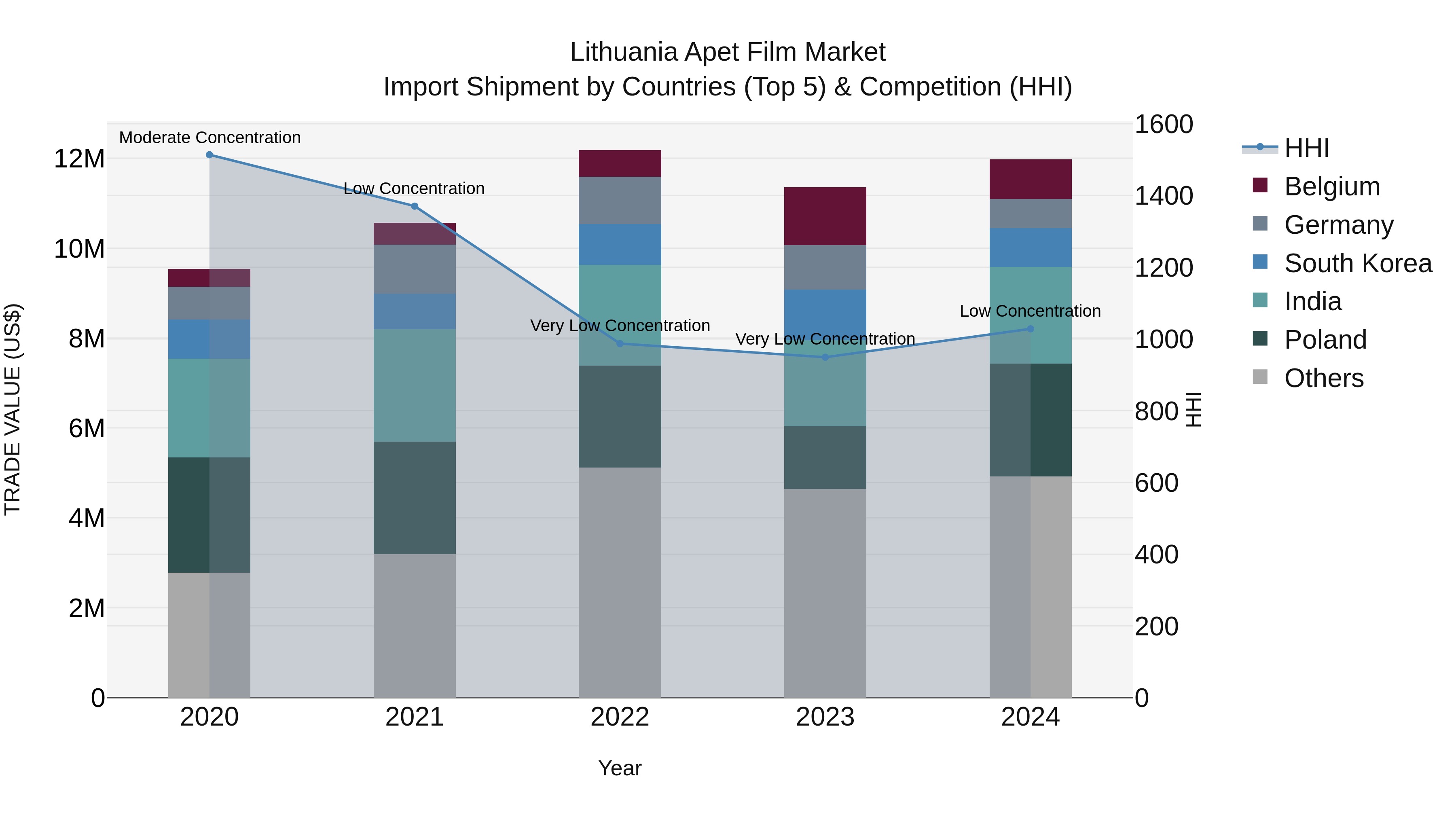 Lithuania Apet Film Market Top 5 Importing Countries and Market Competition (HHI) Analysis