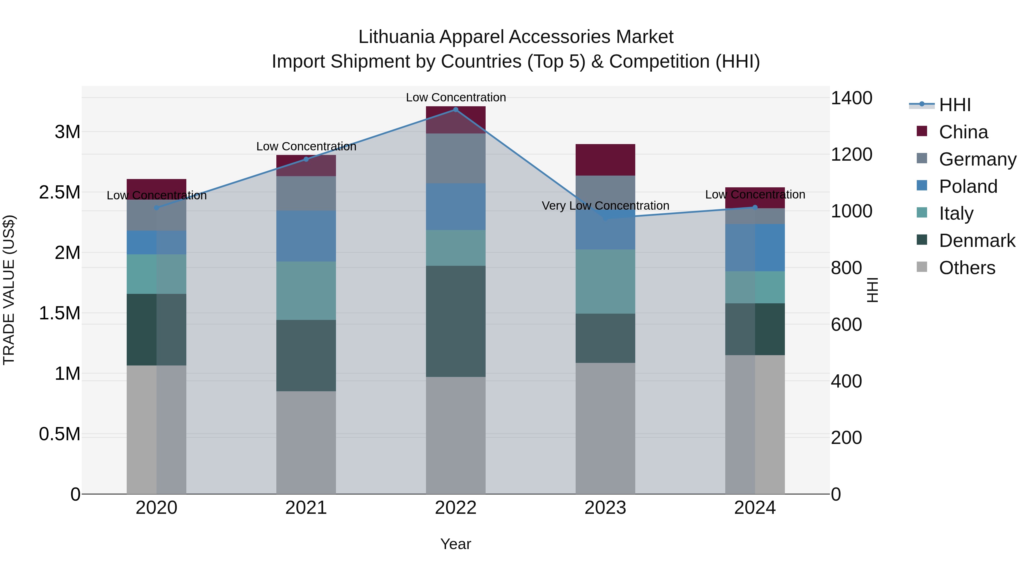 Lithuania Apparel Accessories Market Top 5 Importing Countries and Market Competition (HHI) Analysis
