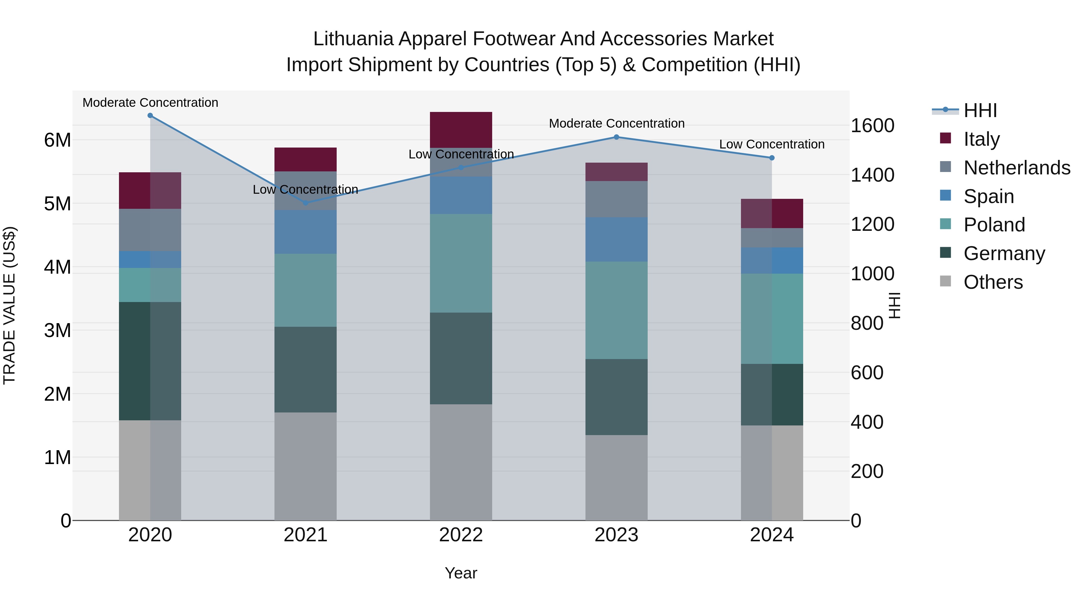 Lithuania Apparel Footwear and Accessories Market Top 5 Importing Countries and Market Competition (HHI) Analysis