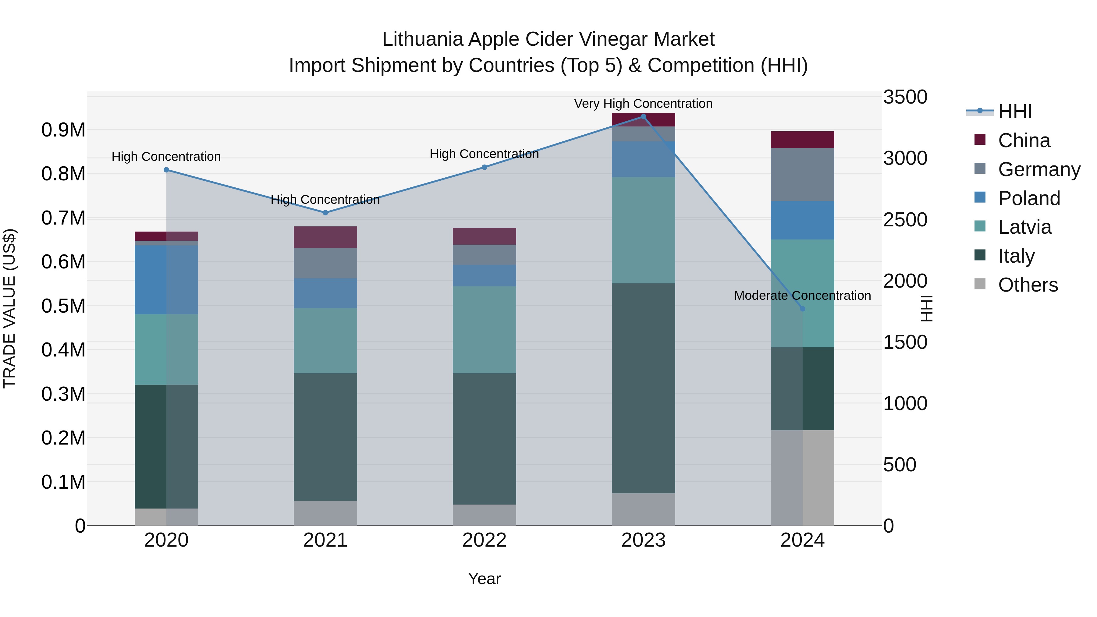 Lithuania Apple Cider Vinegar Market Top 5 Importing Countries and Market Competition (HHI) Analysis
