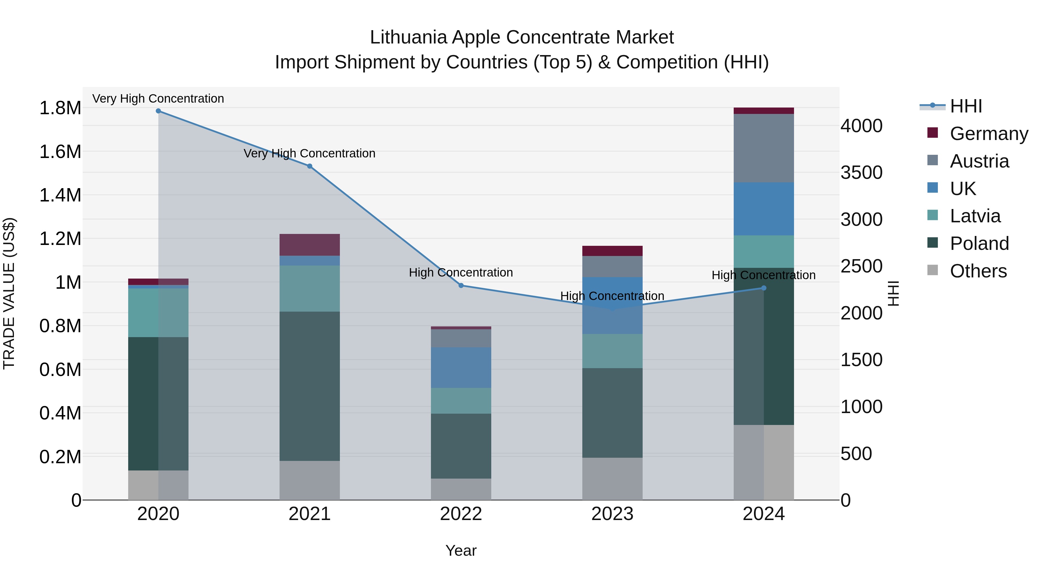 Lithuania Apple Concentrate Market Top 5 Importing Countries and Market Competition (HHI) Analysis