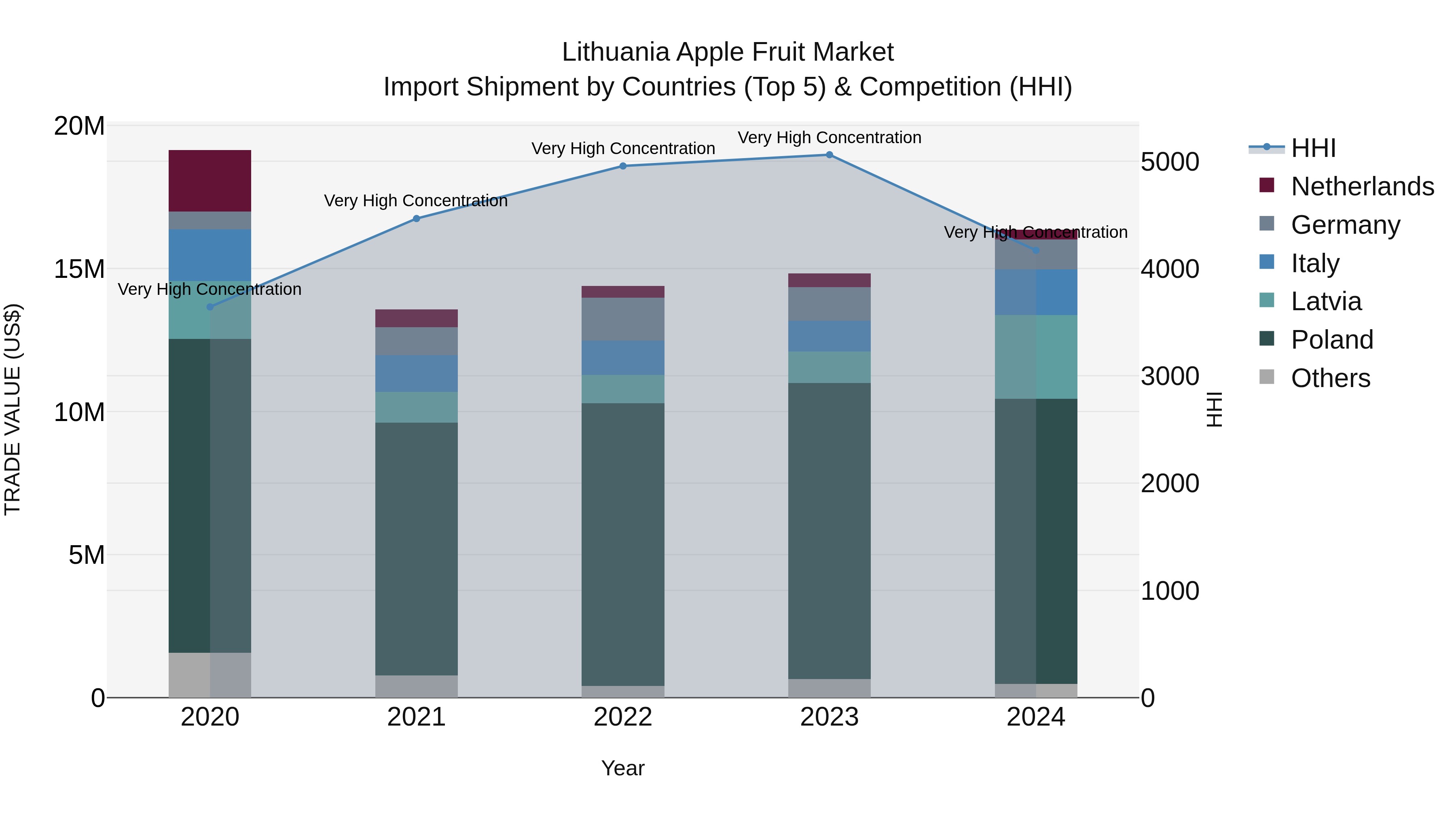 Lithuania Apple Fruit Market Top 5 Importing Countries and Market Competition (HHI) Analysis