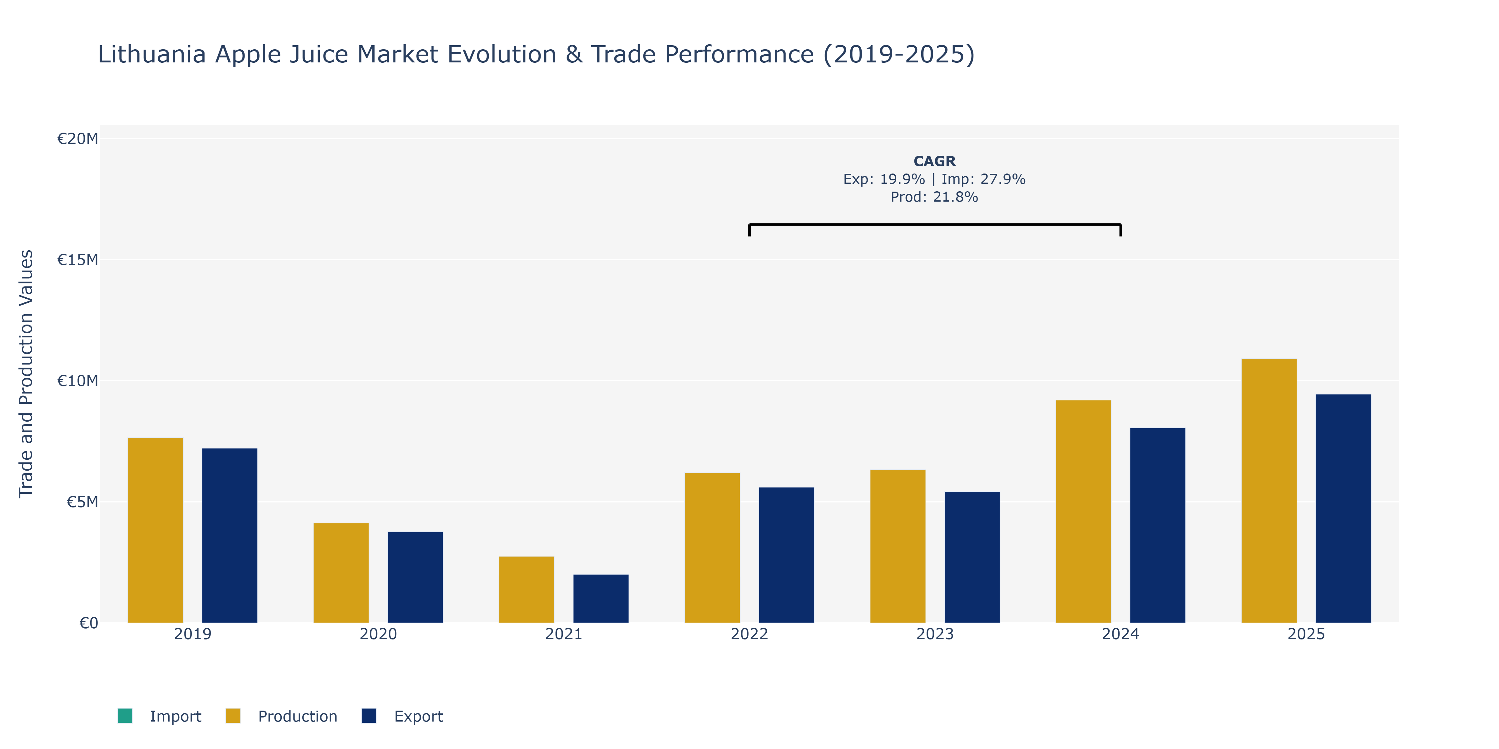Lithuania Apple Juice Market: Production & Trade Performance (2019-2025)