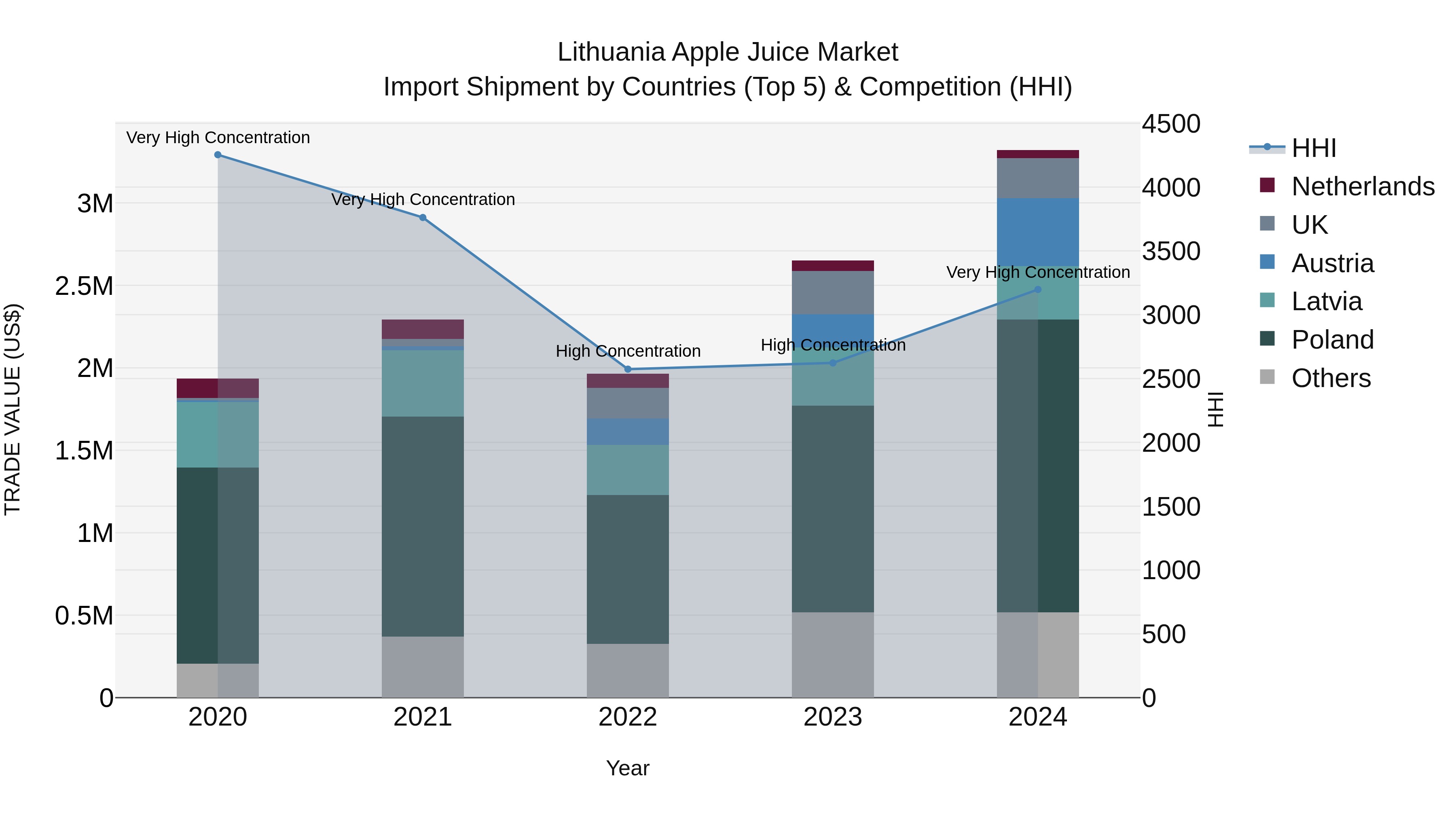 Lithuania Apple Juice Market Top 5 Importing Countries and Market Competition (HHI) Analysis