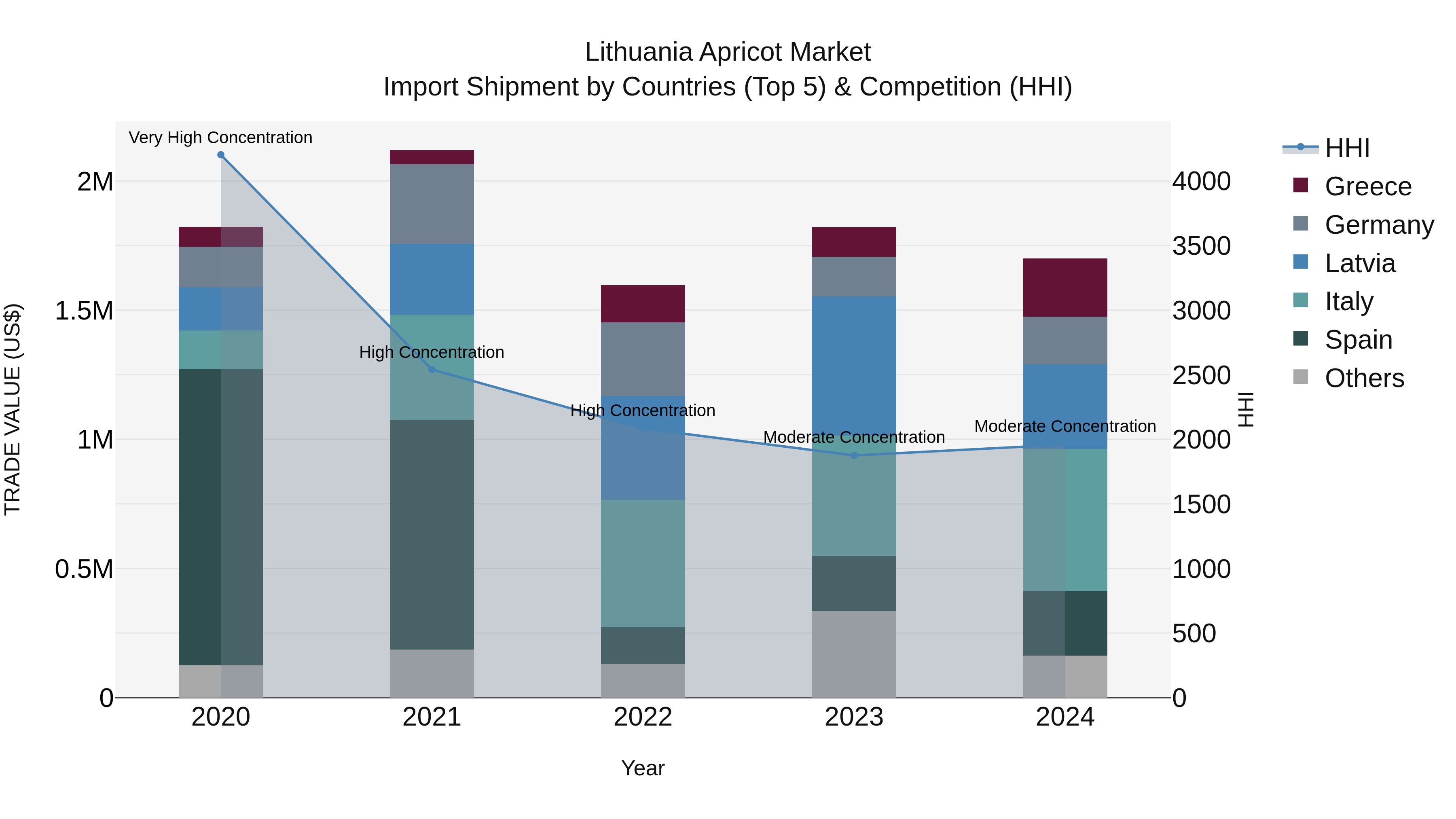Lithuania Apricot Market Top 5 Importing Countries and Market Competition (HHI) Analysis
