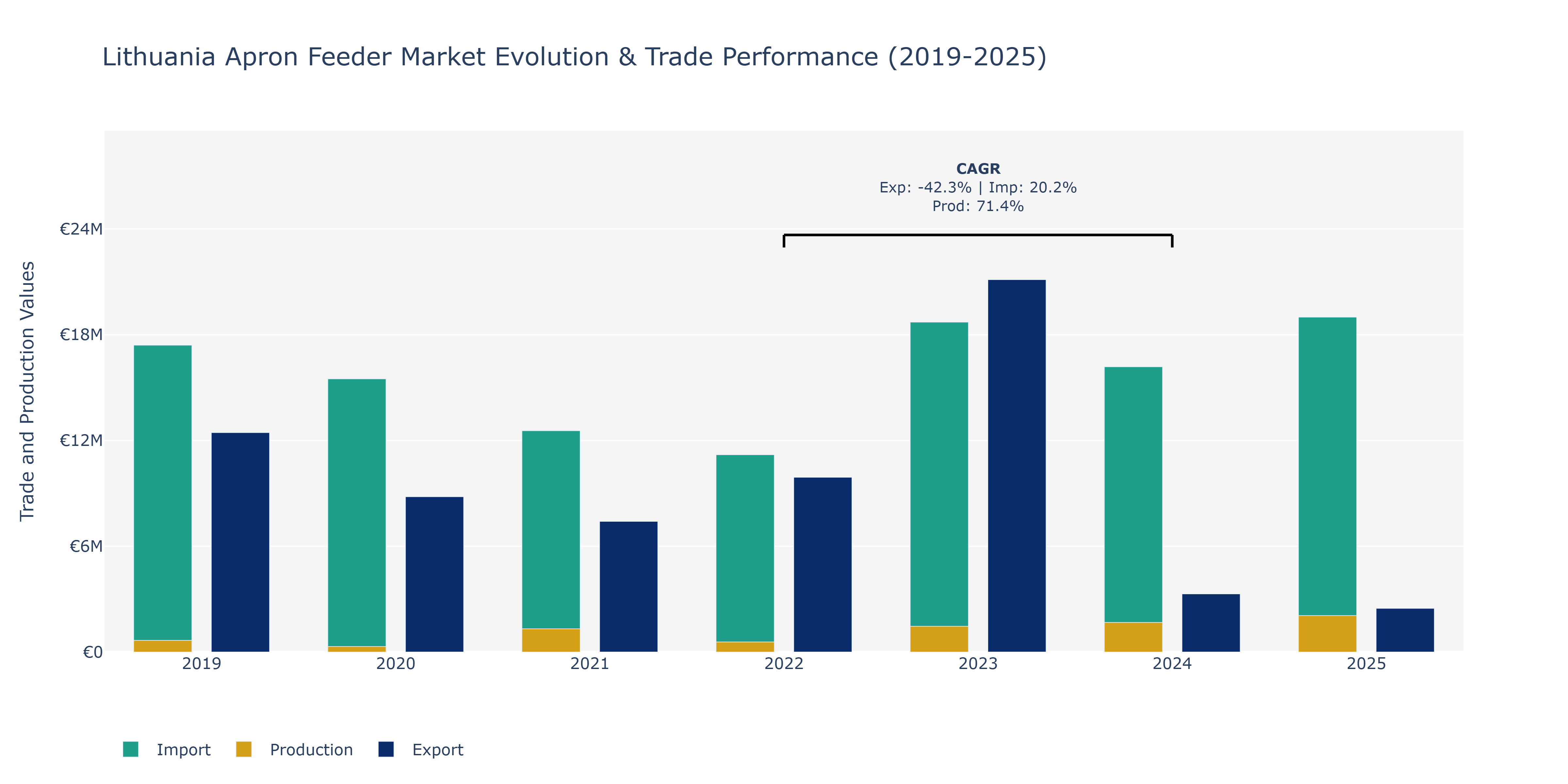 Lithuania Apron Feeder Market: Production & Trade Performance (2019-2025)