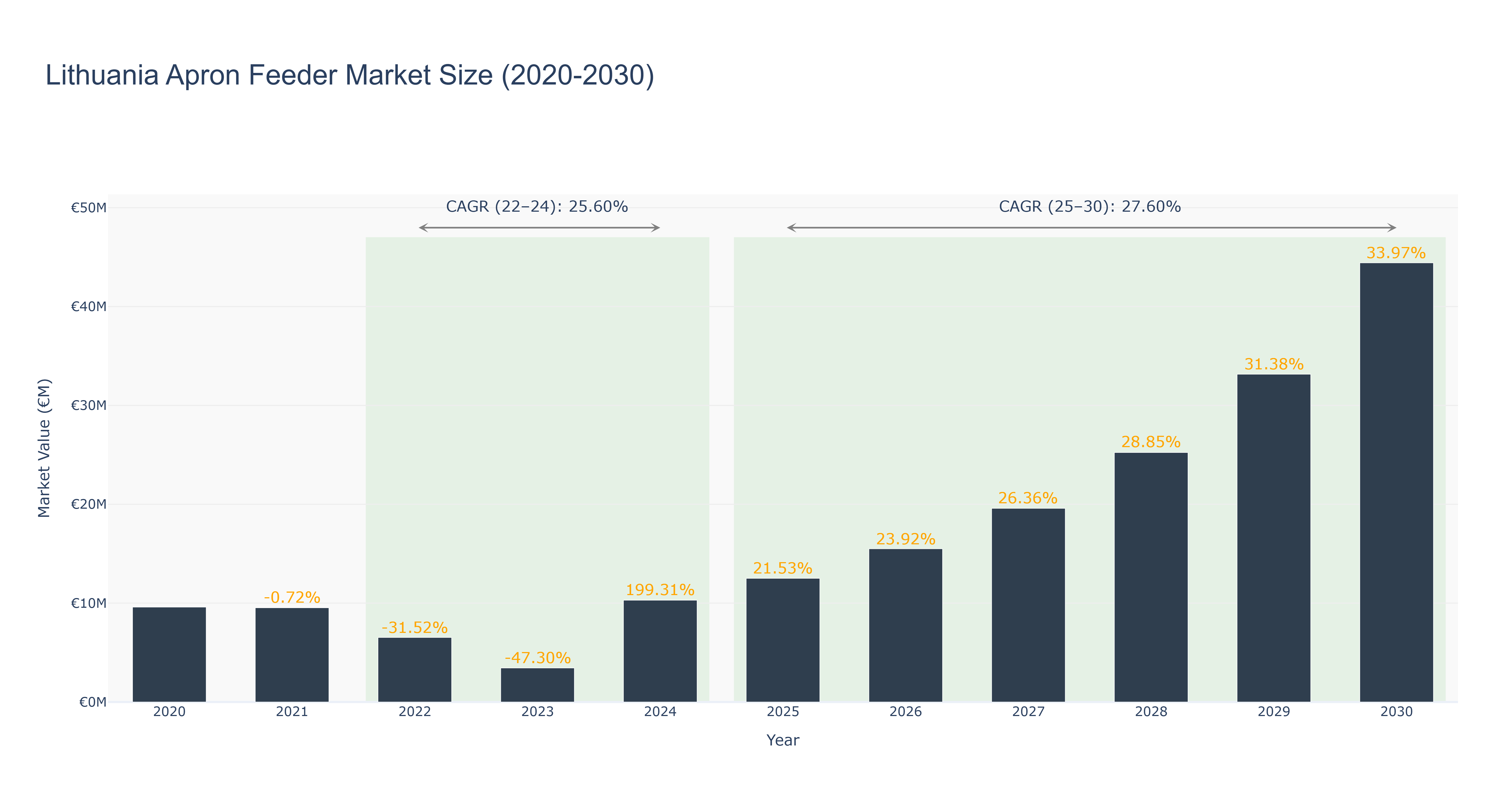 Lithuania Apron Feeder Market Size (2020-2030)
