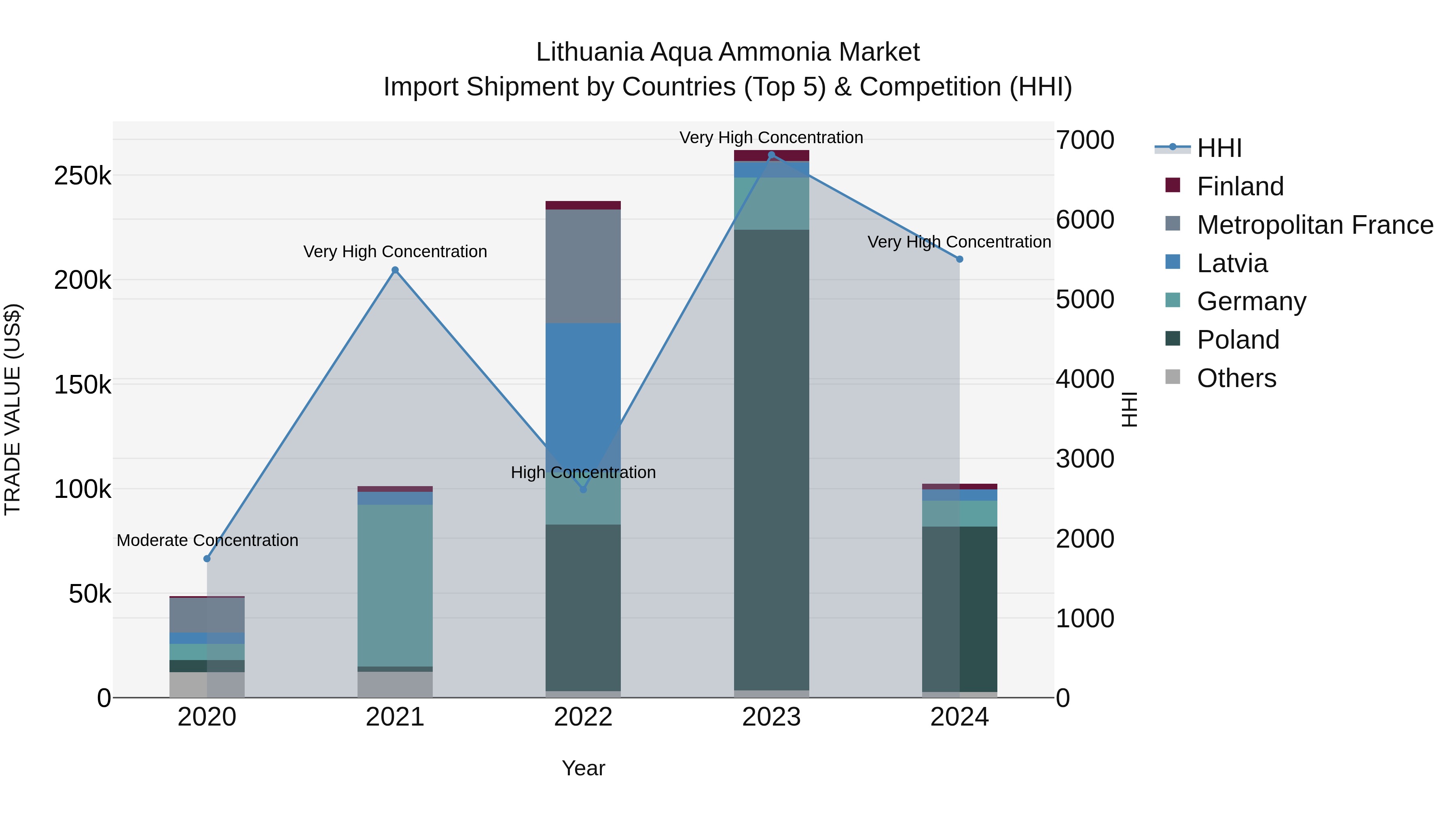 Lithuania Aqua Ammonia Market Top 5 Importing Countries and Market Competition (HHI) Analysis
