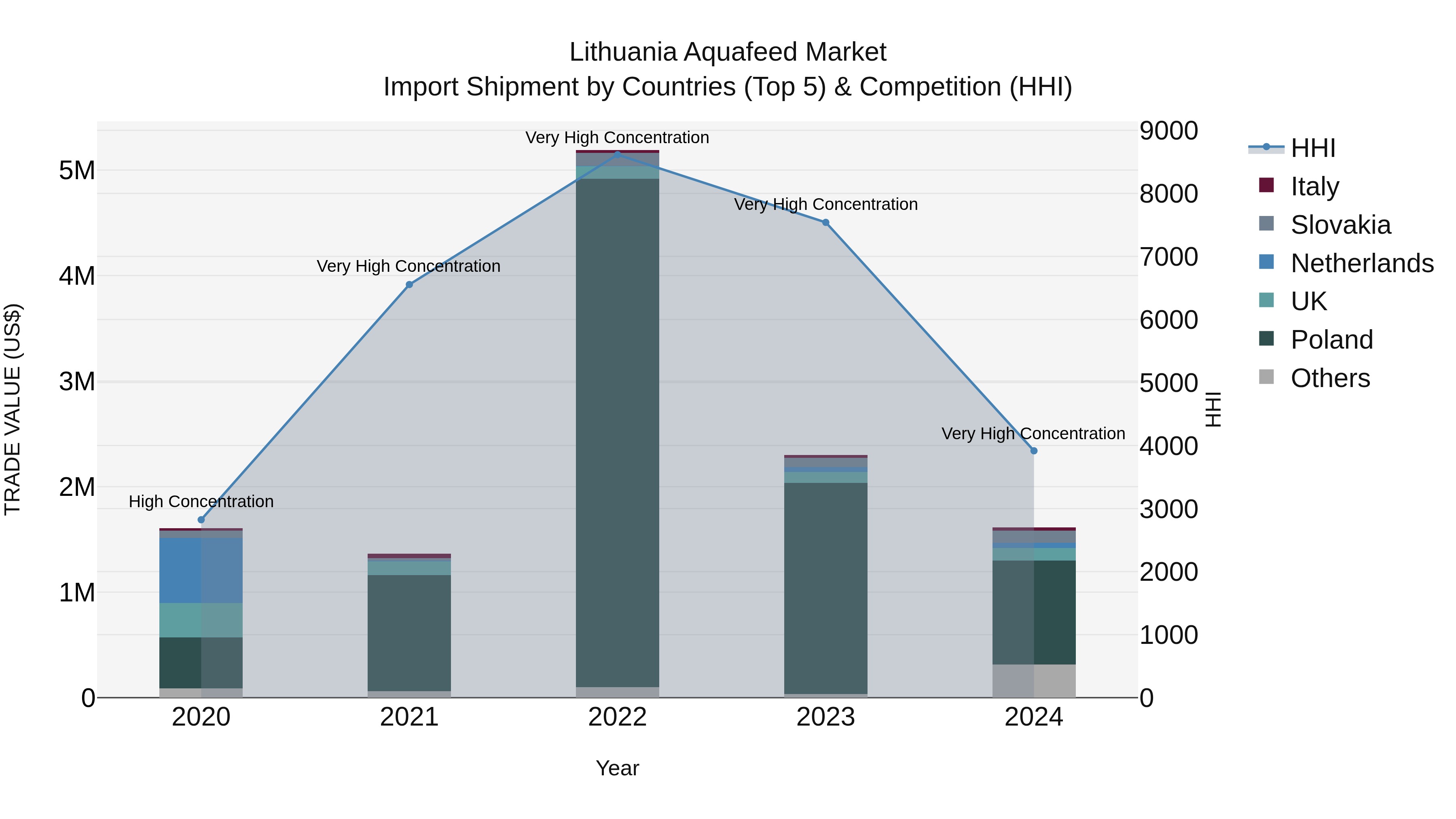 Lithuania Aquafeed Market Top 5 Importing Countries and Market Competition (HHI) Analysis