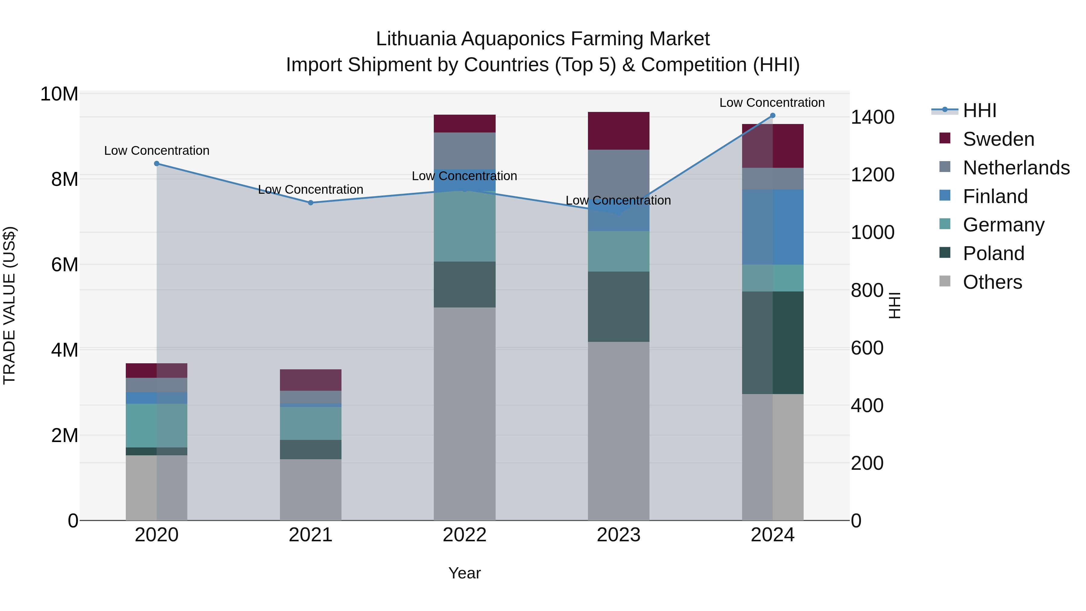 Lithuania Aquaponics Farming Market Top 5 Importing Countries and Market Competition (HHI) Analysis