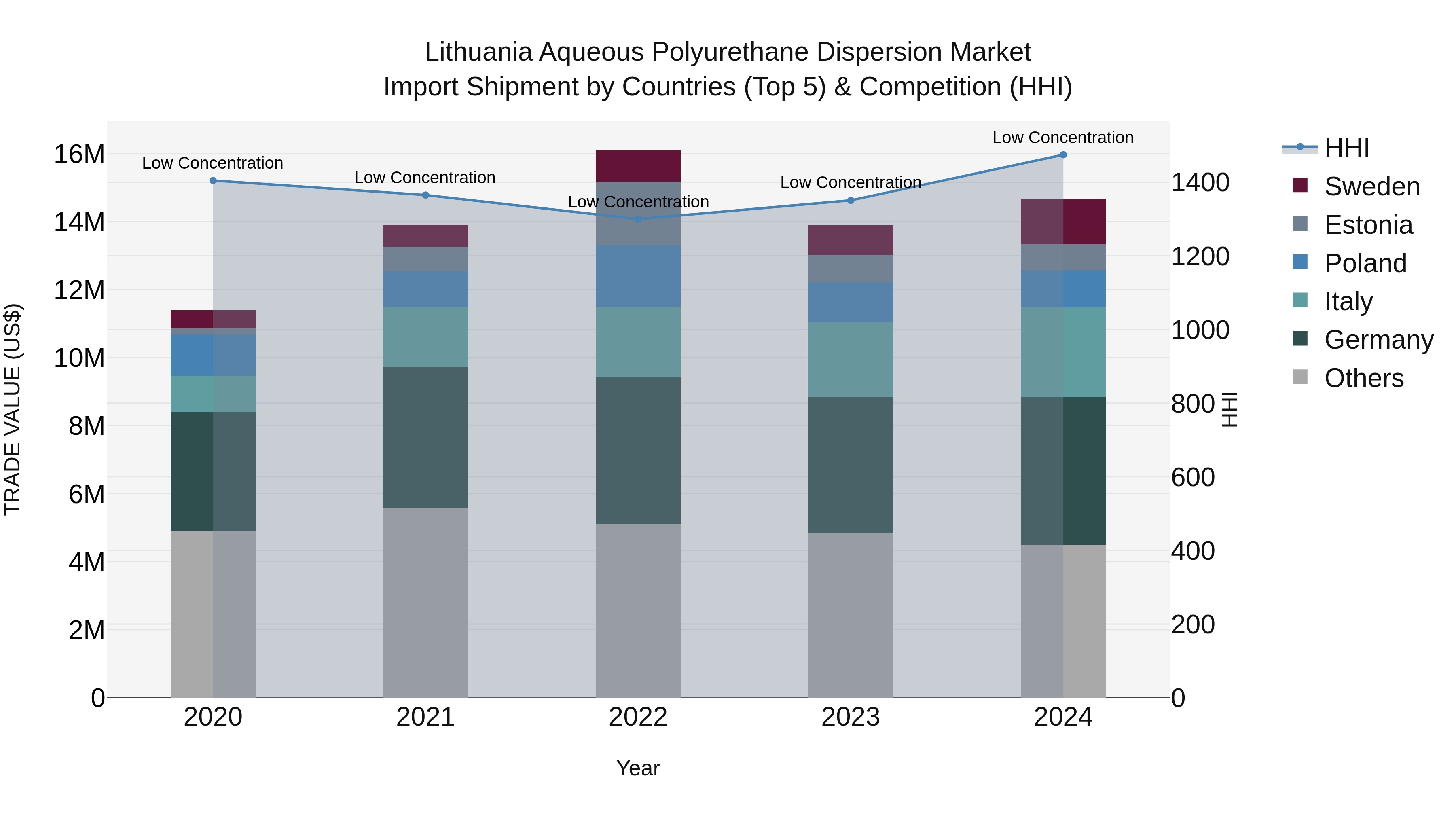 Lithuania Aqueous Polyurethane Dispersion Market Top 5 Importing Countries and Market Competition (HHI) Analysis