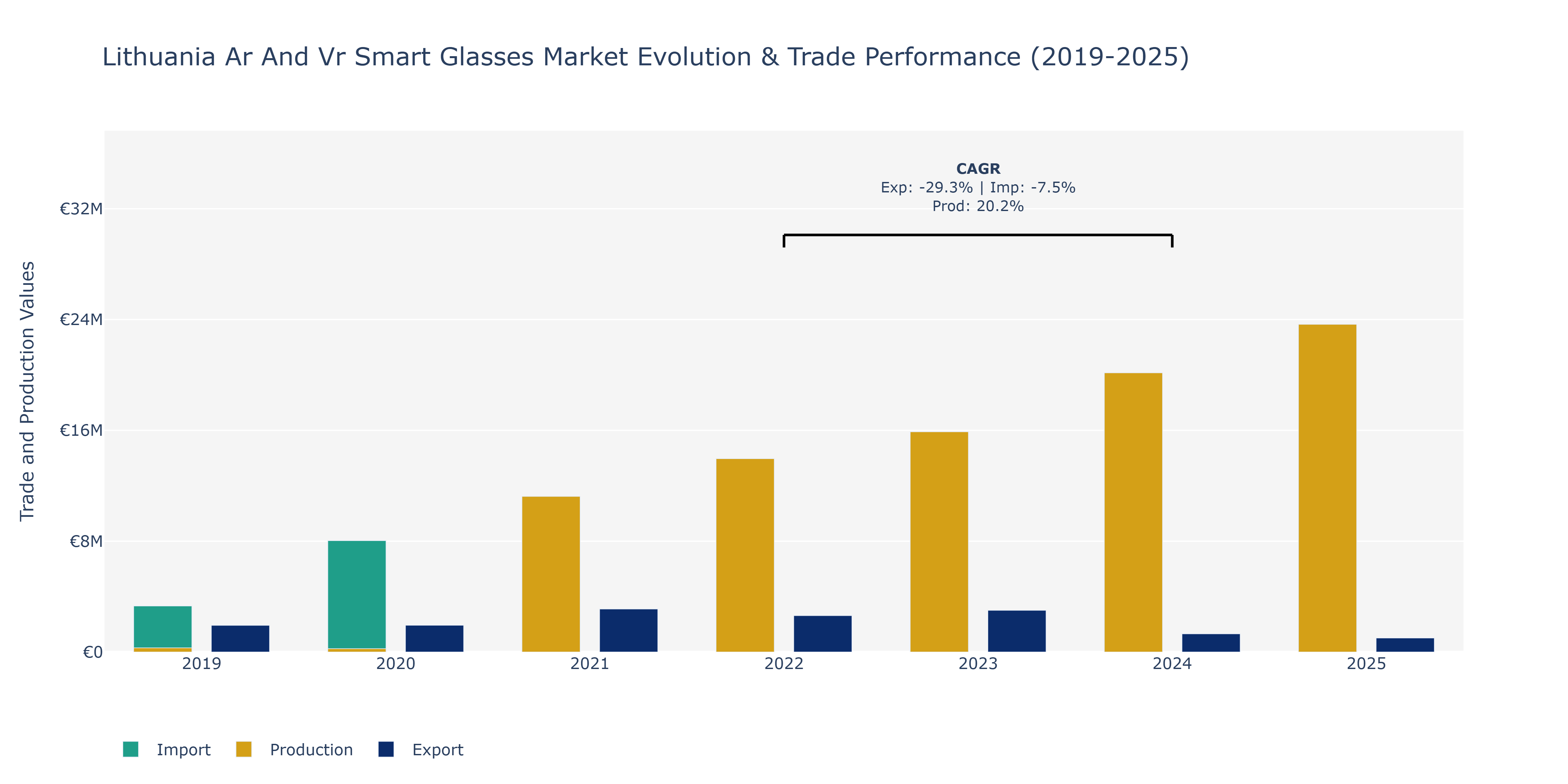 Lithuania Ar And Vr Smart Glasses Market: Production & Trade Performance (2019-2025)